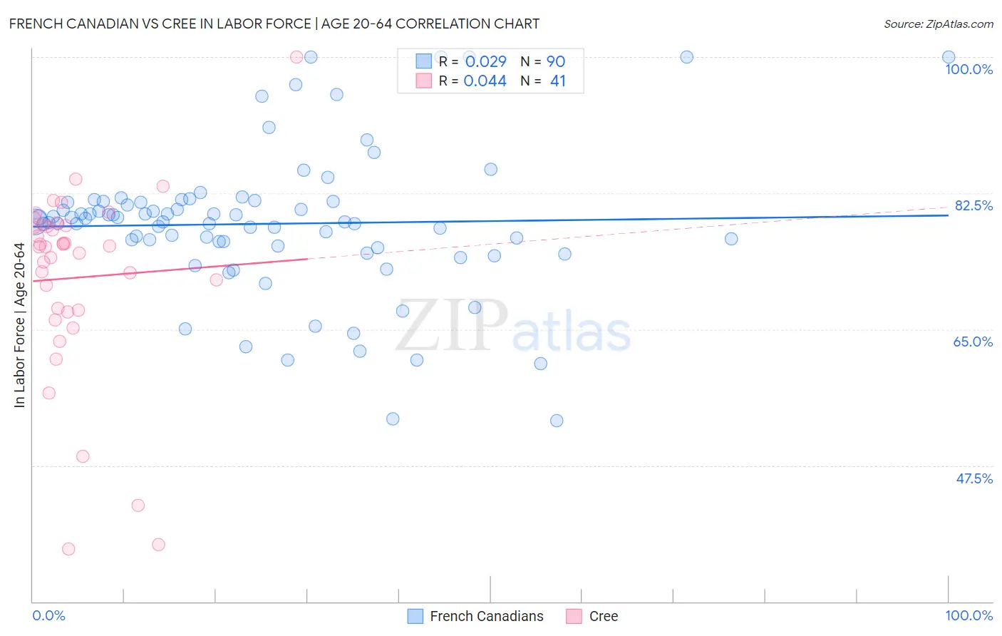 French Canadian vs Cree In Labor Force | Age 20-64