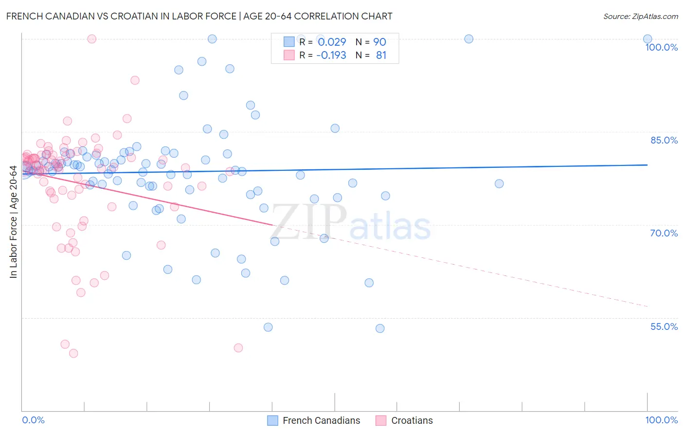 French Canadian vs Croatian In Labor Force | Age 20-64