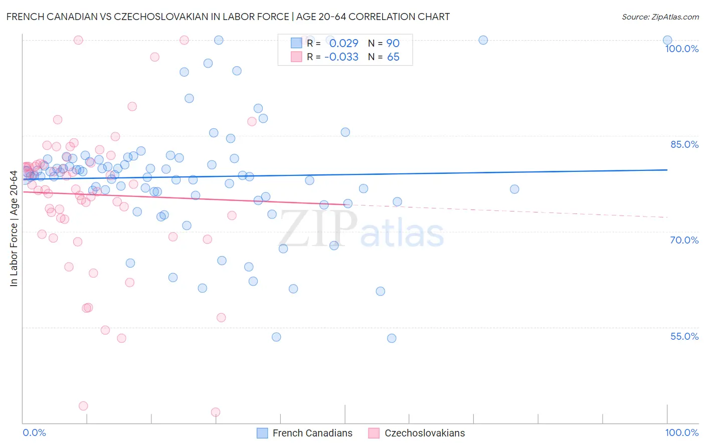 French Canadian vs Czechoslovakian In Labor Force | Age 20-64