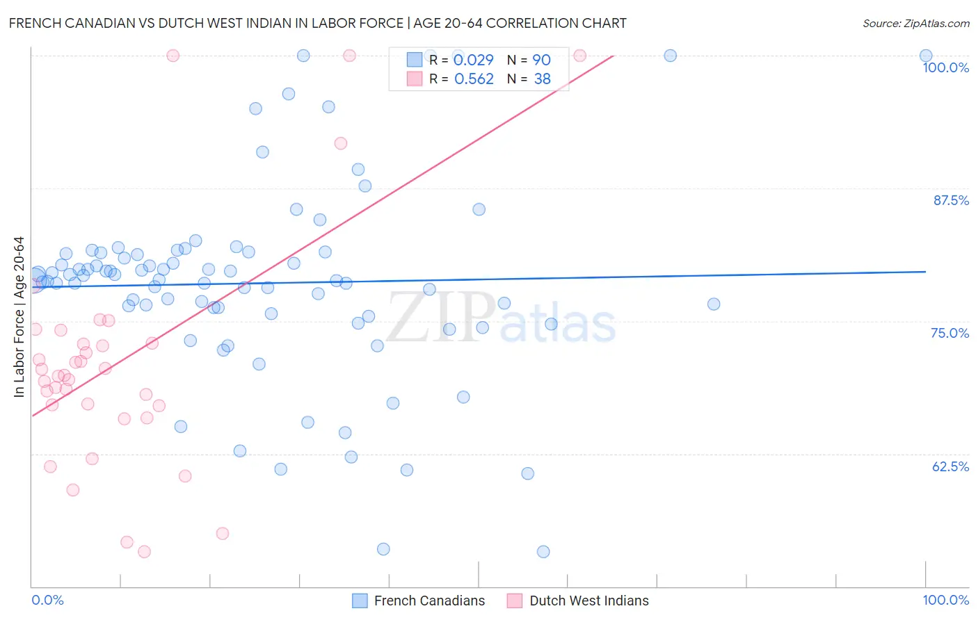 French Canadian vs Dutch West Indian In Labor Force | Age 20-64