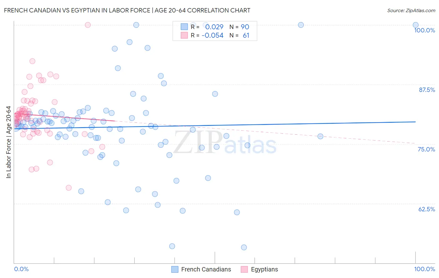 French Canadian vs Egyptian In Labor Force | Age 20-64