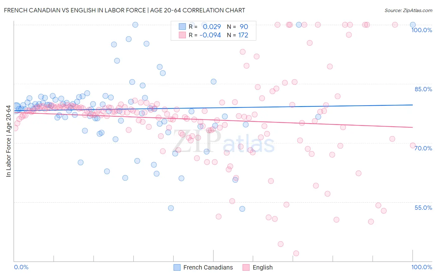 French Canadian vs English In Labor Force | Age 20-64