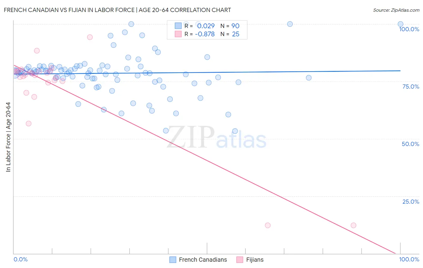 French Canadian vs Fijian In Labor Force | Age 20-64