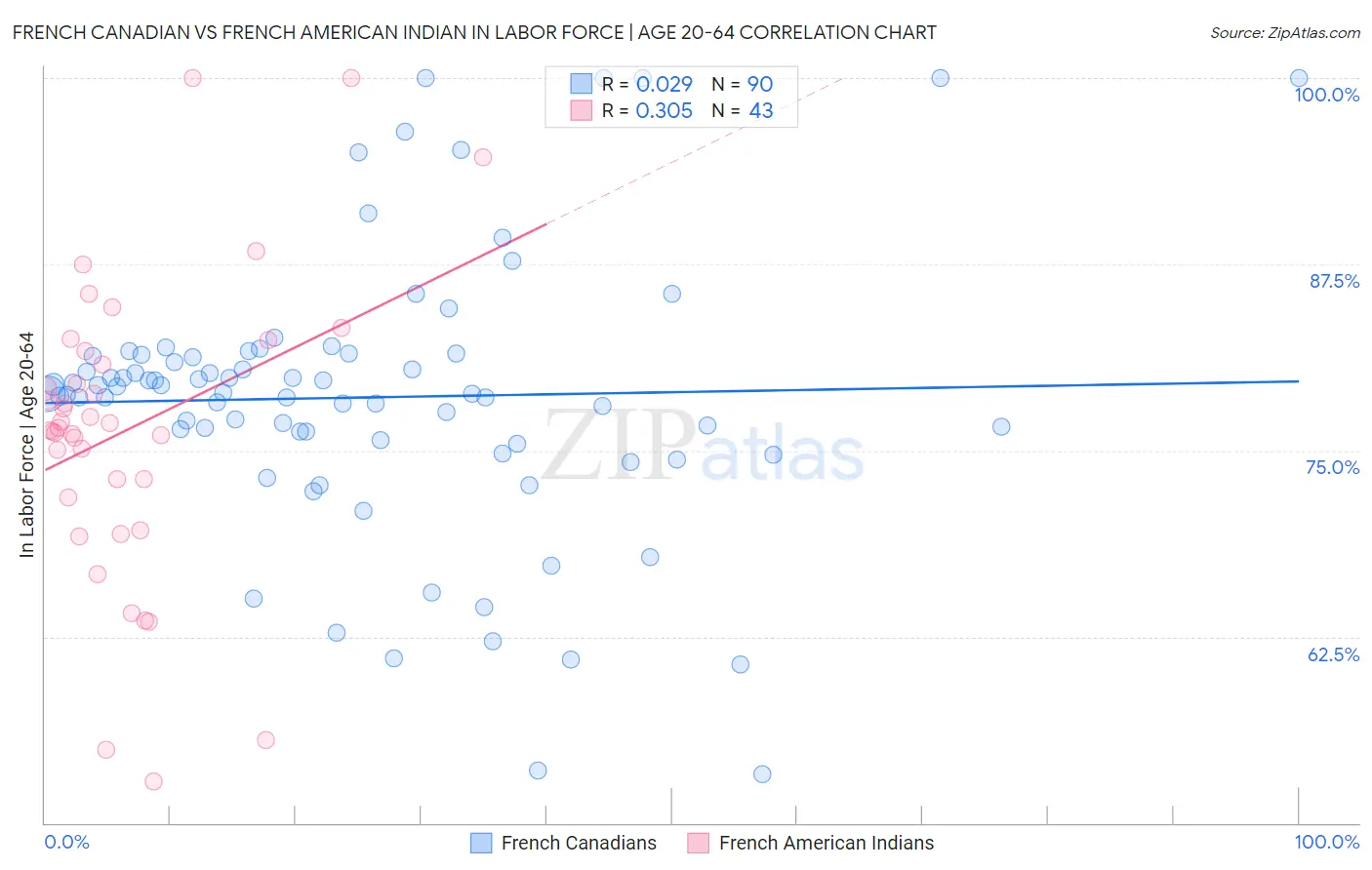 French Canadian vs French American Indian In Labor Force | Age 20-64