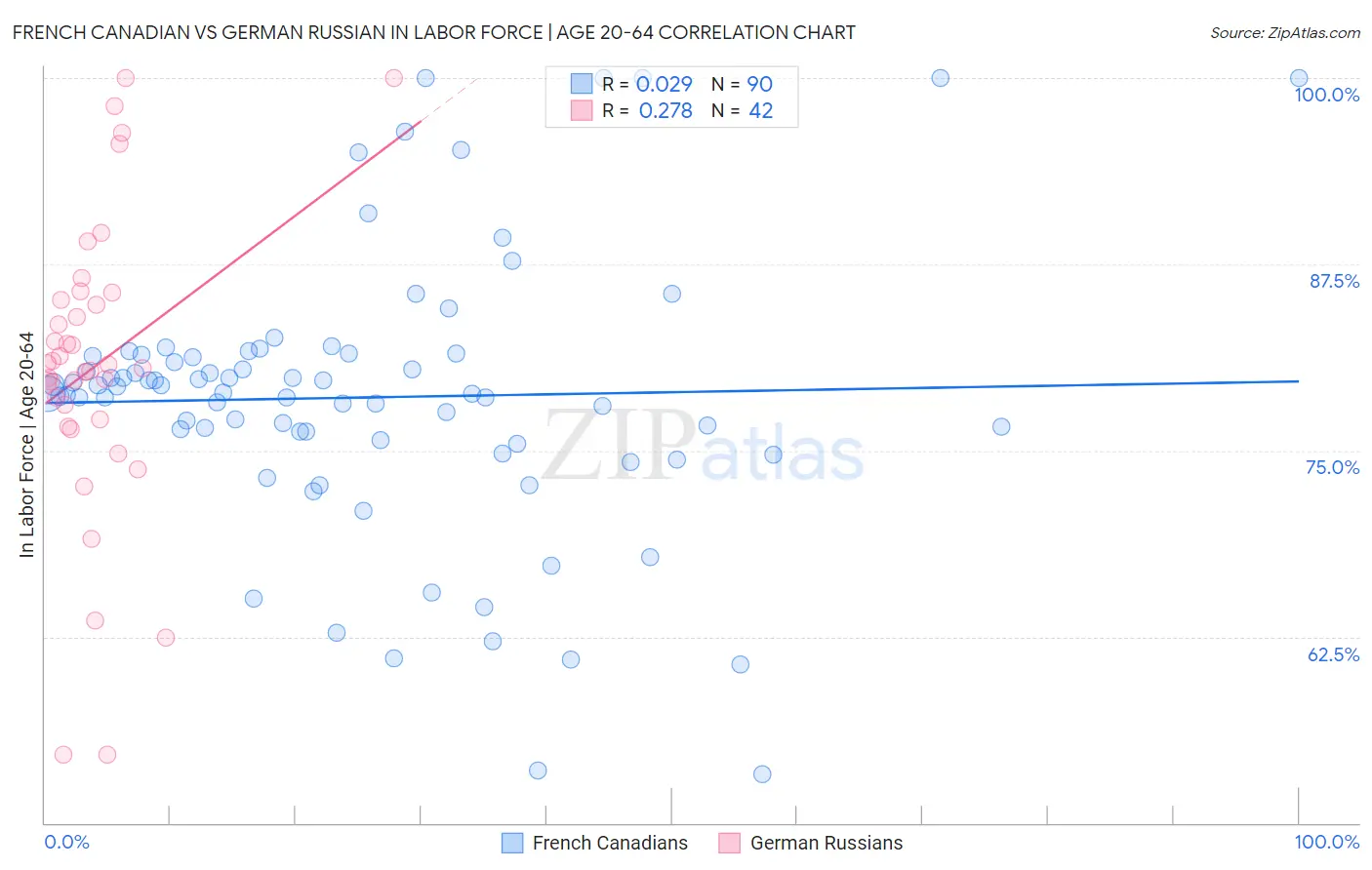 French Canadian vs German Russian In Labor Force | Age 20-64