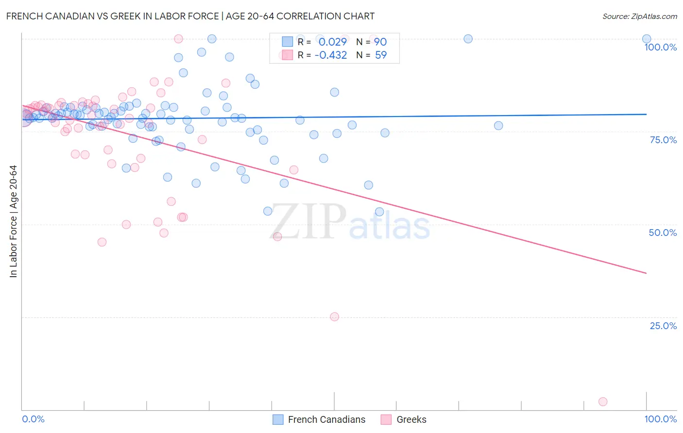 French Canadian vs Greek In Labor Force | Age 20-64