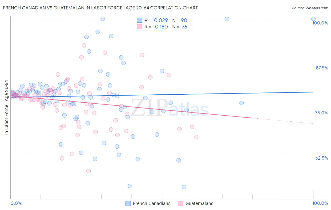 French Canadian vs Guatemalan In Labor Force | Age 20-64