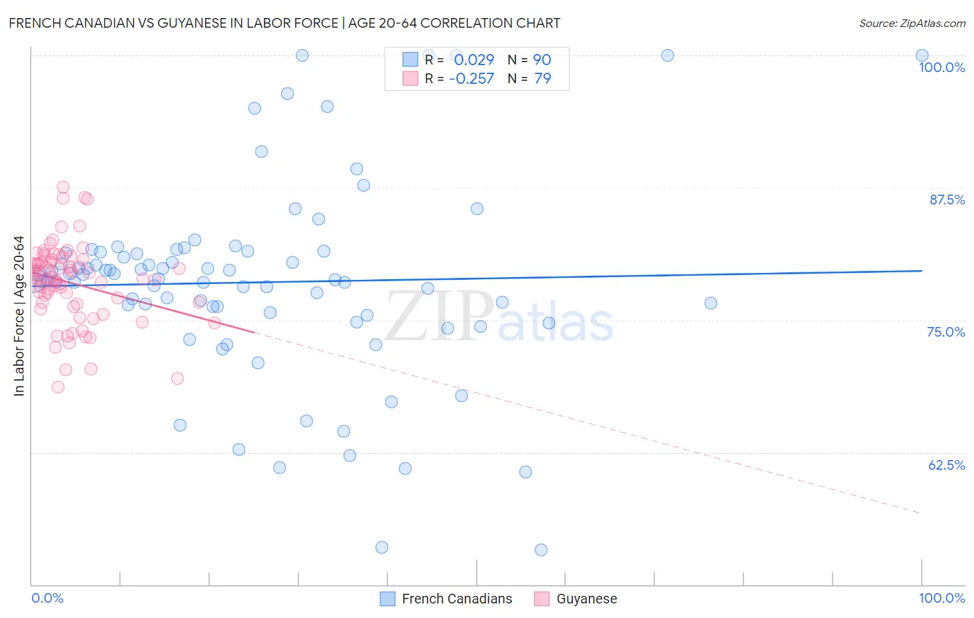 French Canadian vs Guyanese In Labor Force | Age 20-64