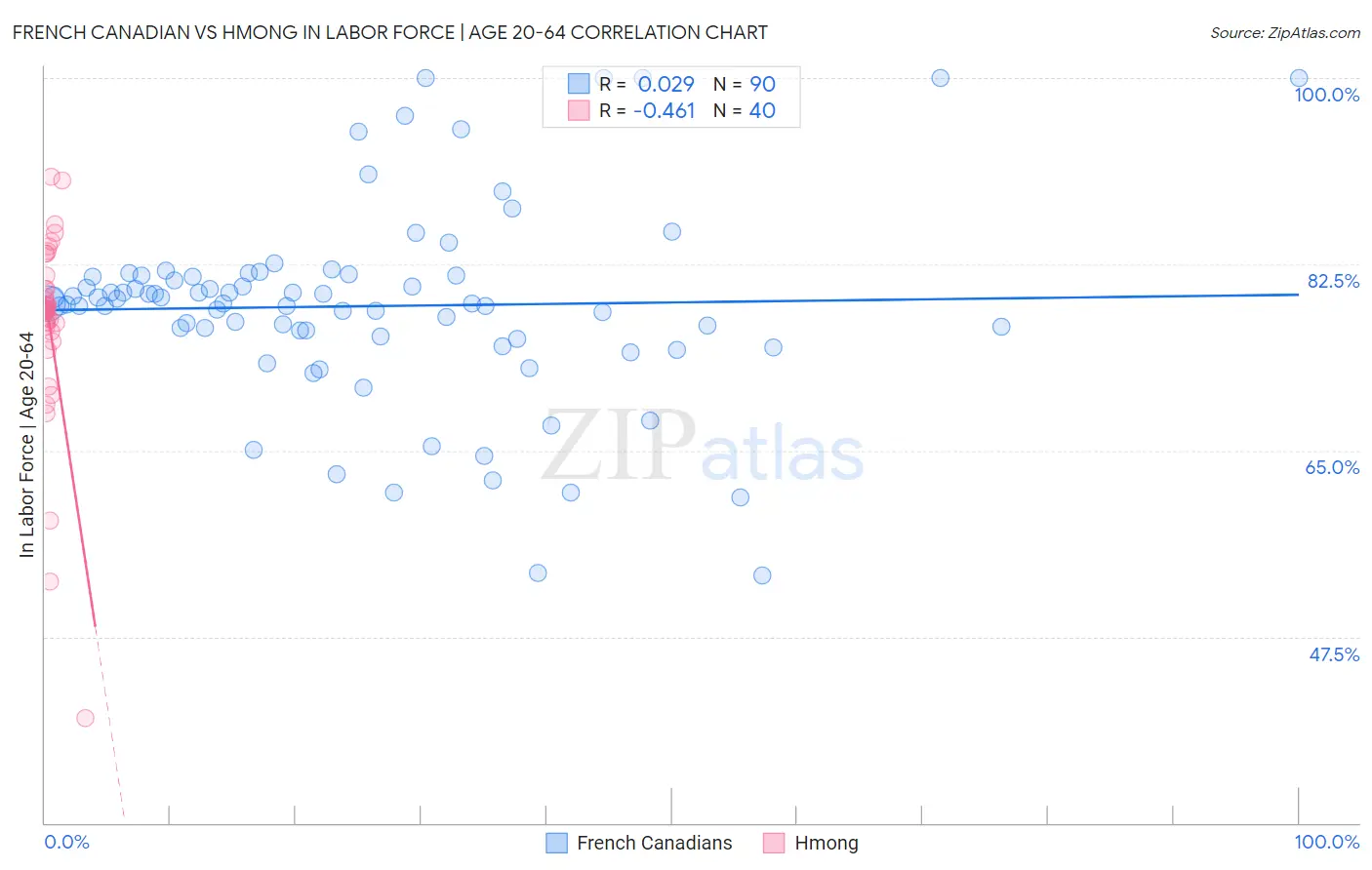 French Canadian vs Hmong In Labor Force | Age 20-64