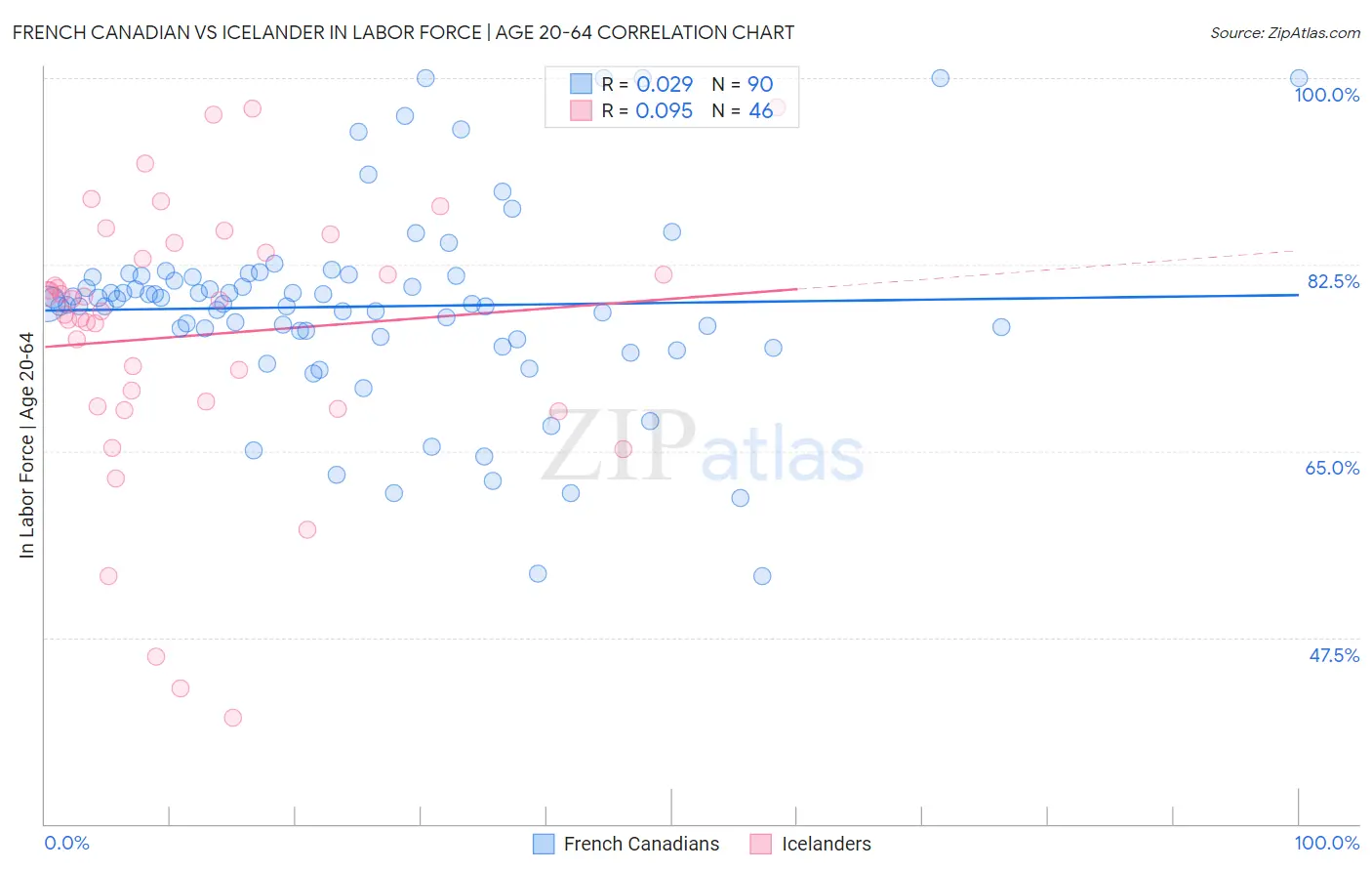 French Canadian vs Icelander In Labor Force | Age 20-64