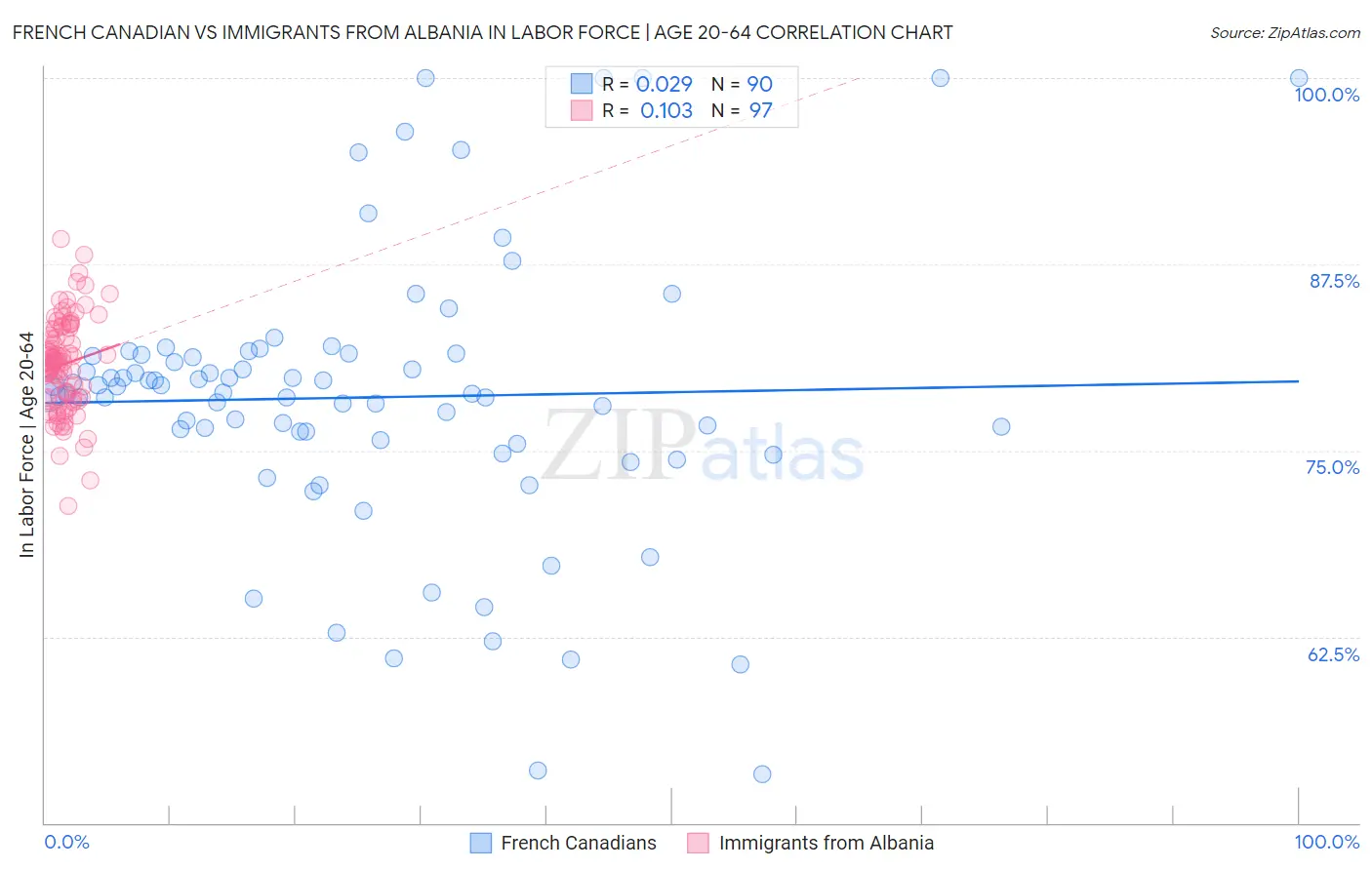 French Canadian vs Immigrants from Albania In Labor Force | Age 20-64