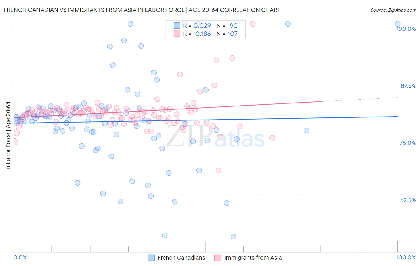 French Canadian vs Immigrants from Asia In Labor Force | Age 20-64