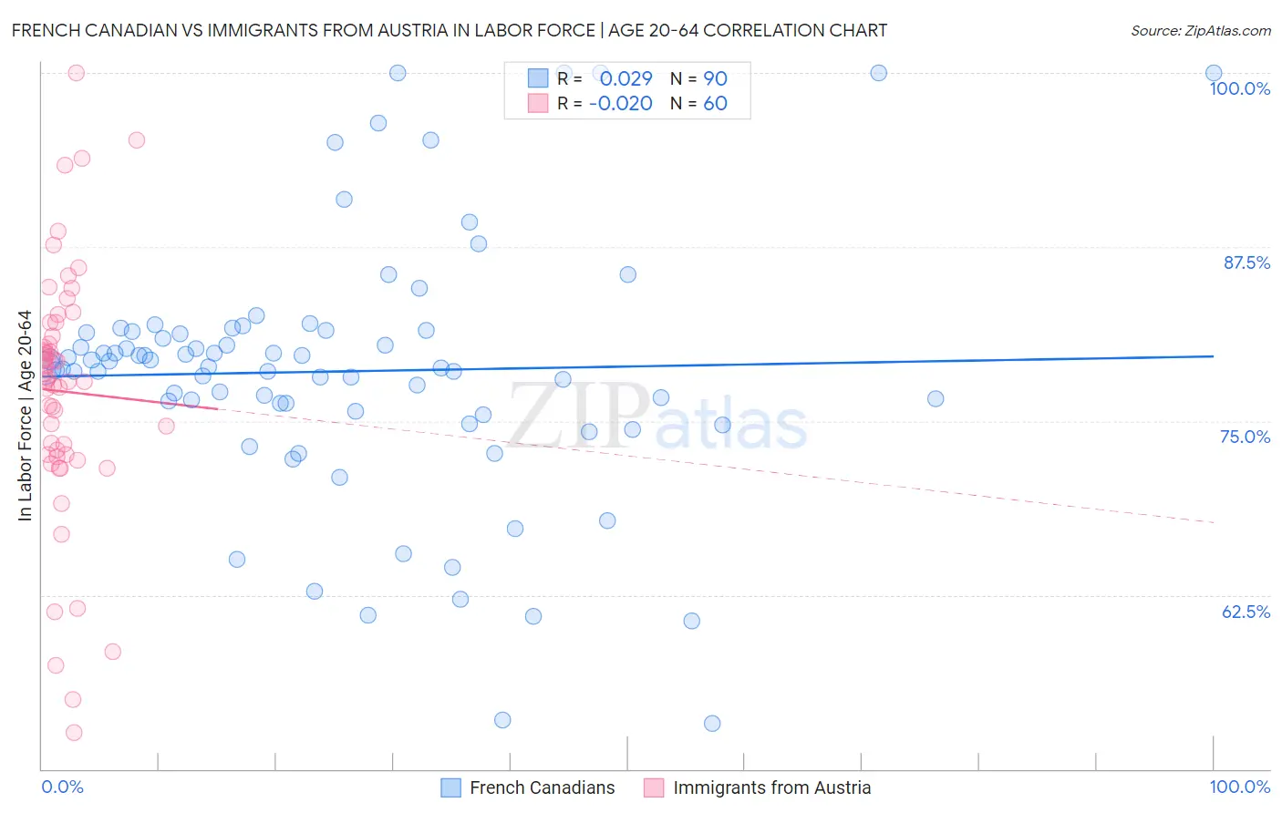 French Canadian vs Immigrants from Austria In Labor Force | Age 20-64