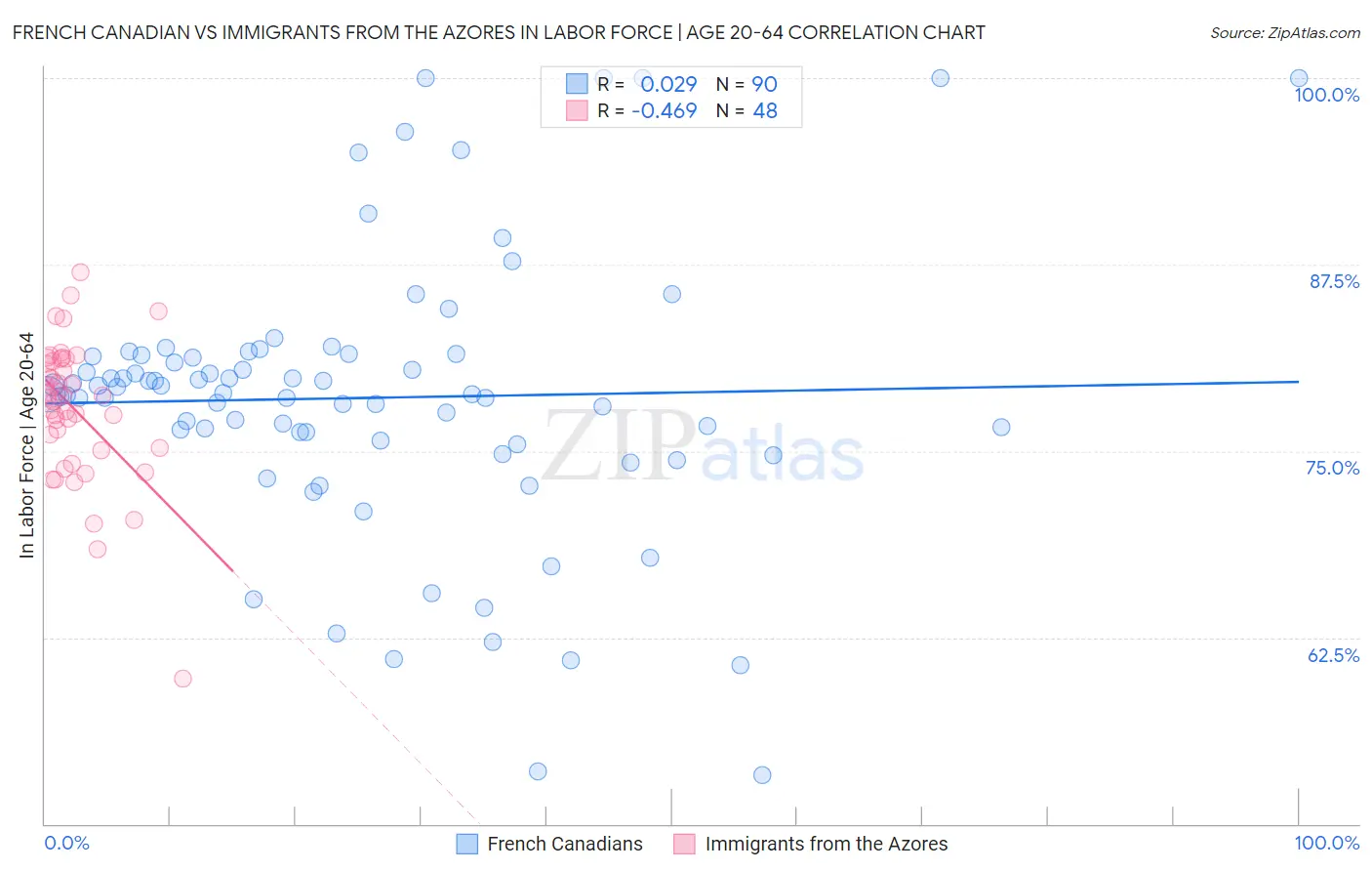 French Canadian vs Immigrants from the Azores In Labor Force | Age 20-64