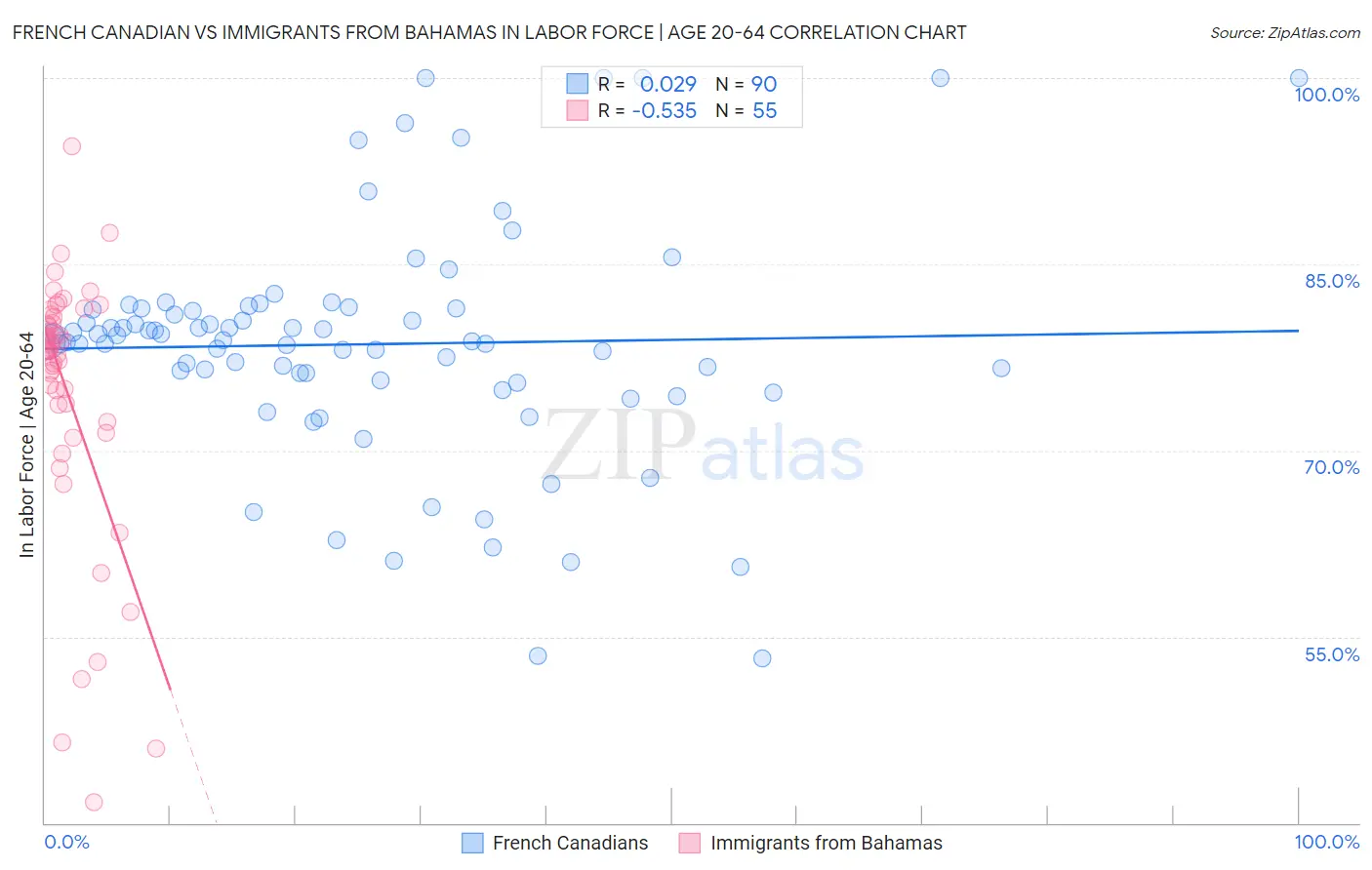 French Canadian vs Immigrants from Bahamas In Labor Force | Age 20-64