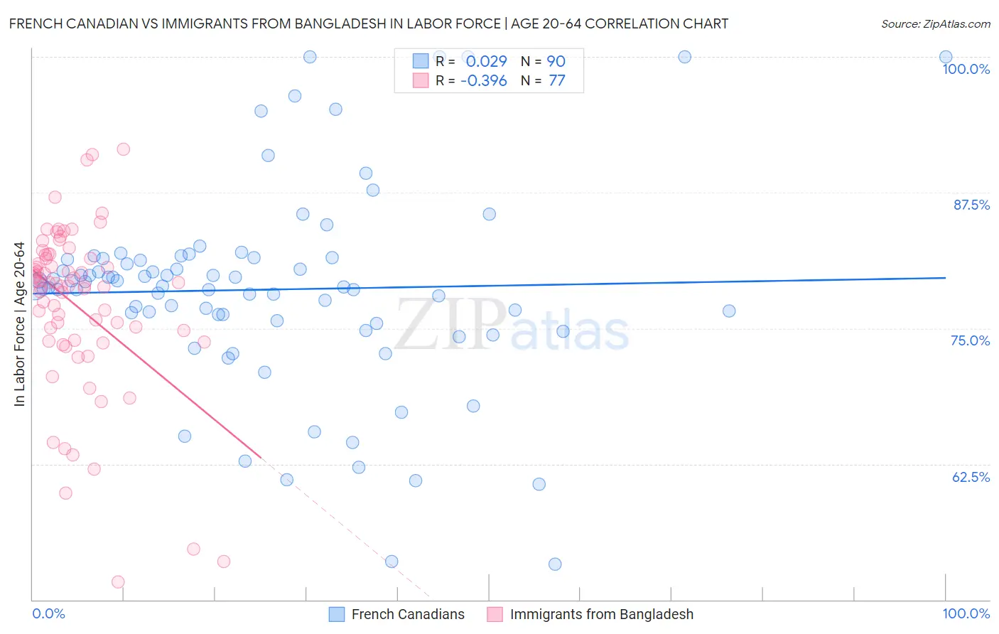 French Canadian vs Immigrants from Bangladesh In Labor Force | Age 20-64