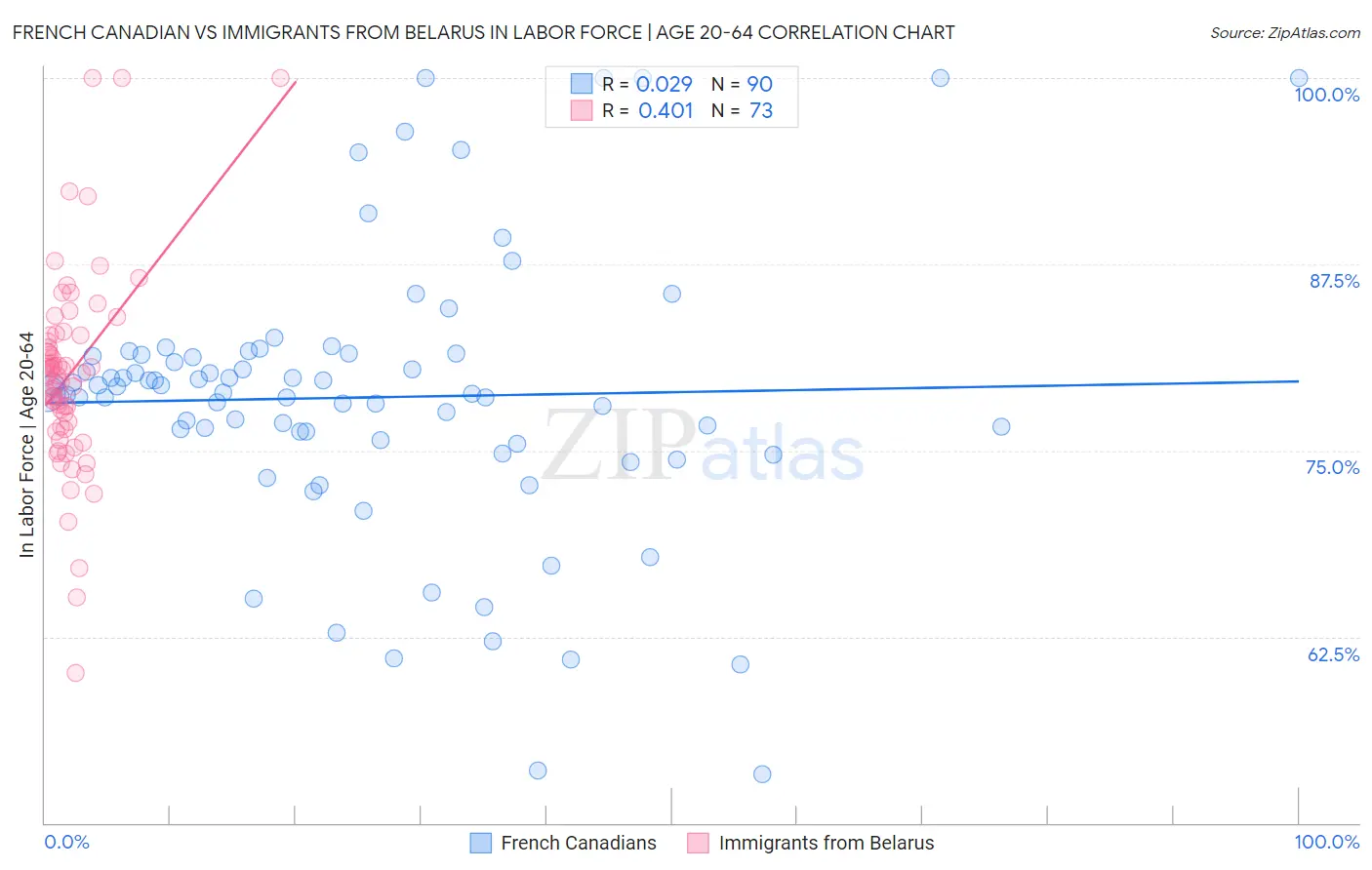 French Canadian vs Immigrants from Belarus In Labor Force | Age 20-64