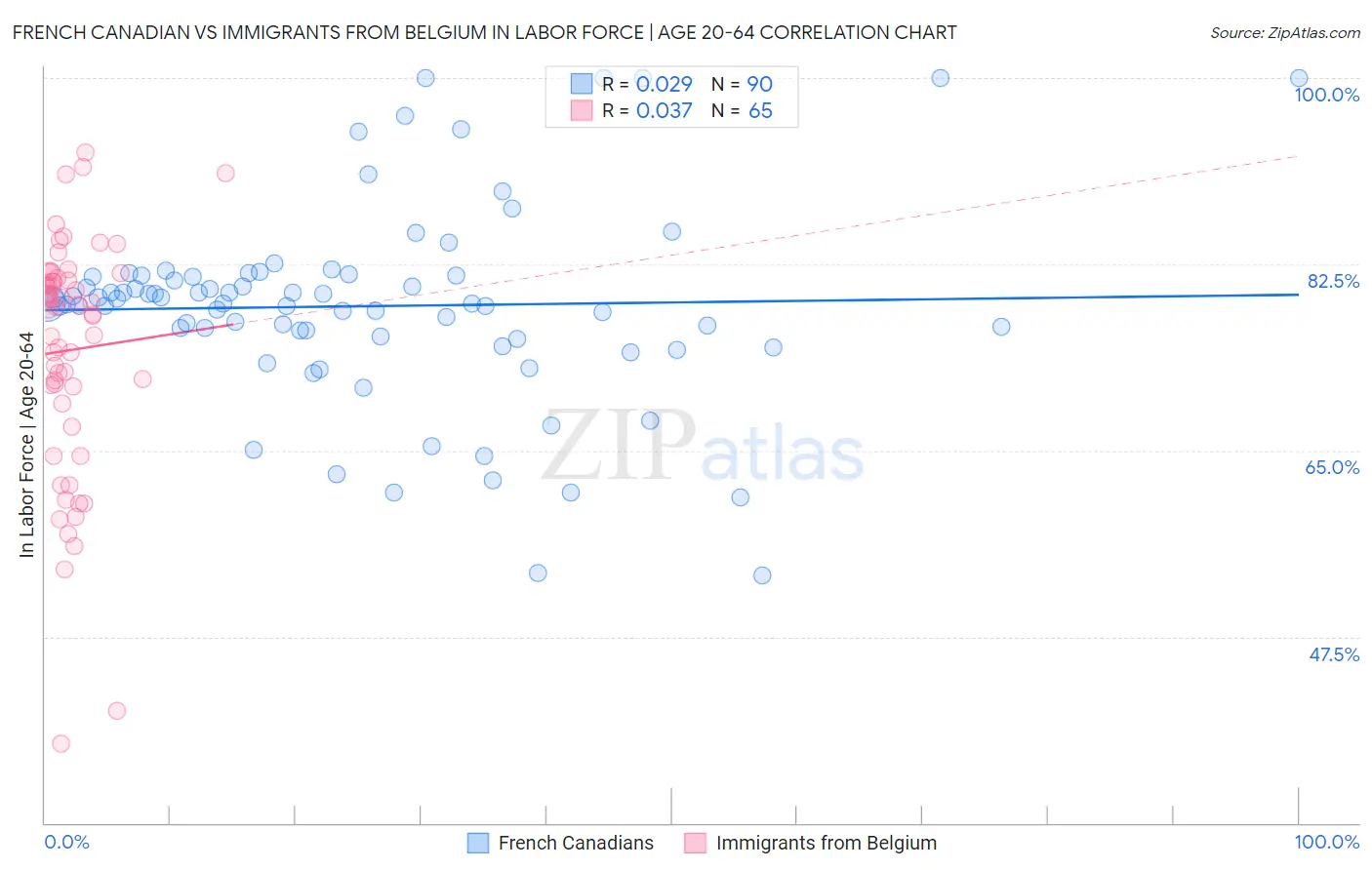 French Canadian vs Immigrants from Belgium In Labor Force | Age 20-64