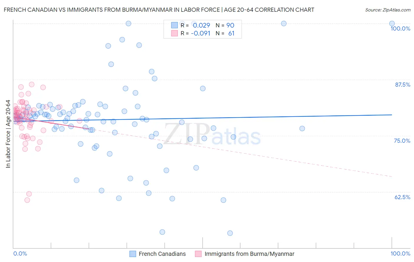 French Canadian vs Immigrants from Burma/Myanmar In Labor Force | Age 20-64