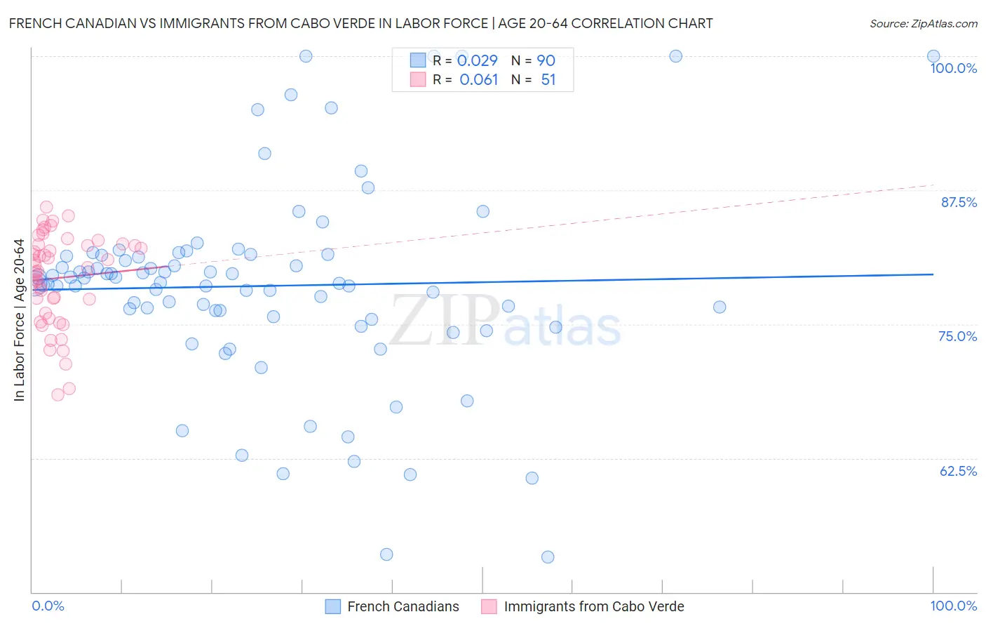 French Canadian vs Immigrants from Cabo Verde In Labor Force | Age 20-64