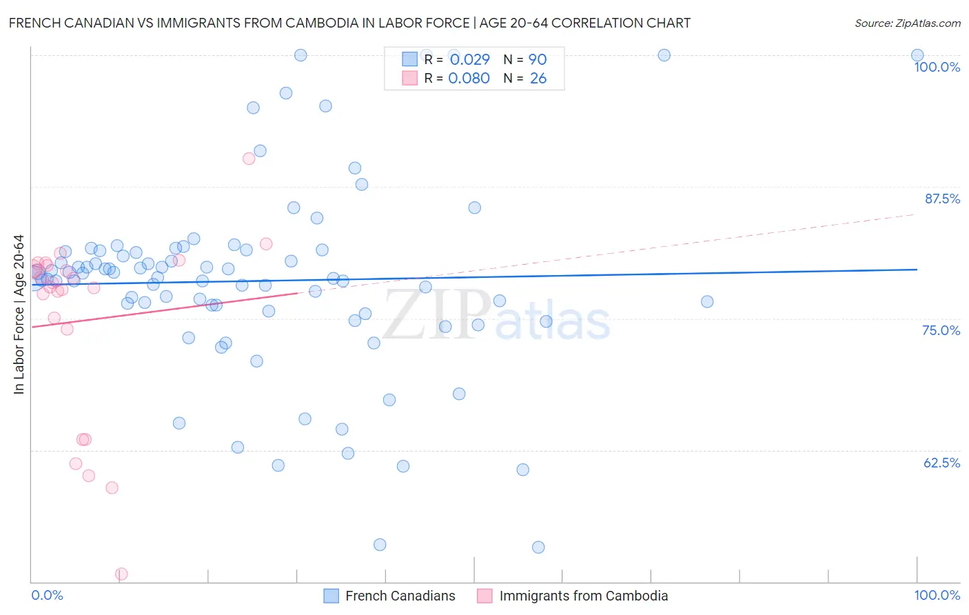 French Canadian vs Immigrants from Cambodia In Labor Force | Age 20-64