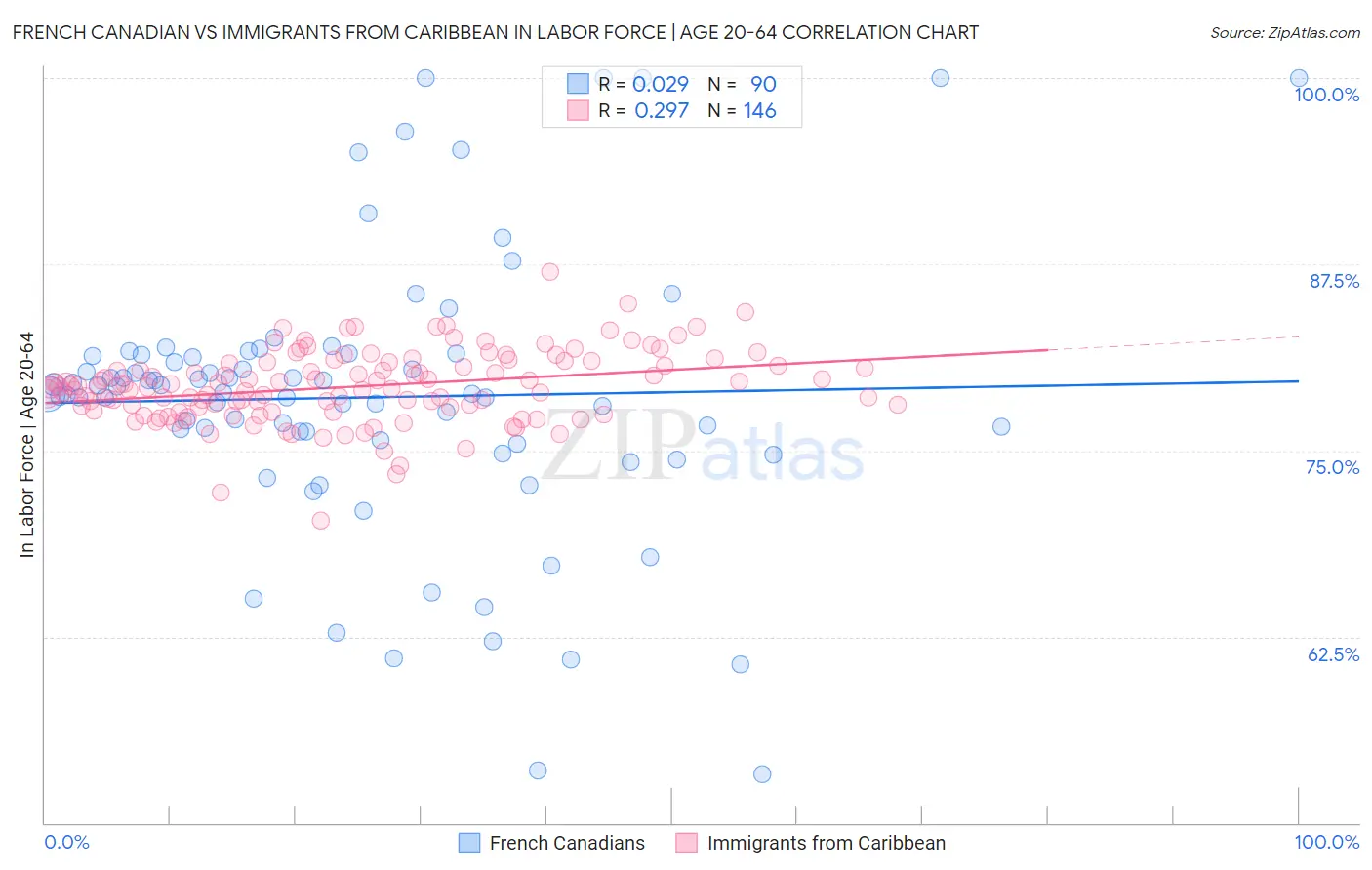 French Canadian vs Immigrants from Caribbean In Labor Force | Age 20-64