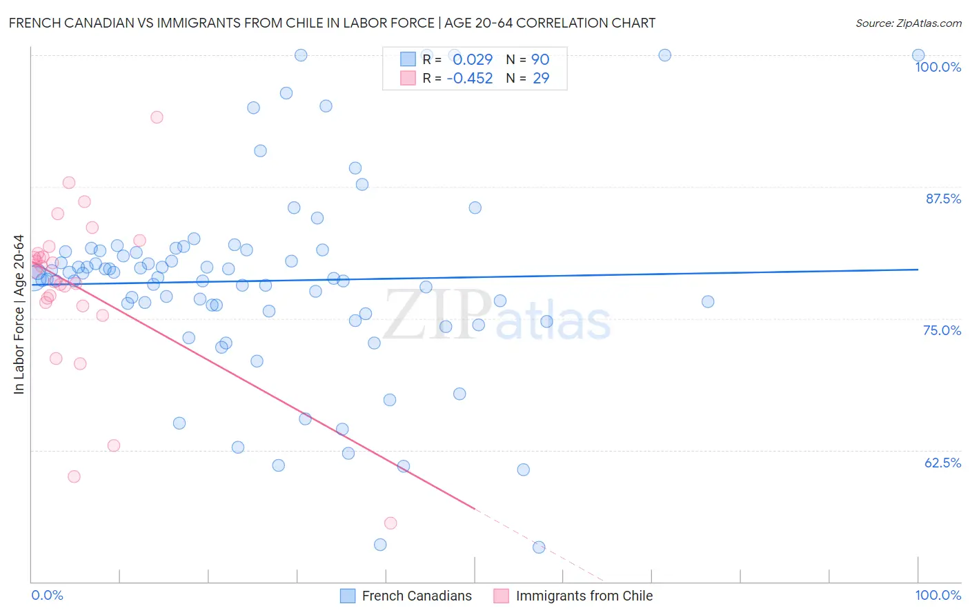 French Canadian vs Immigrants from Chile In Labor Force | Age 20-64