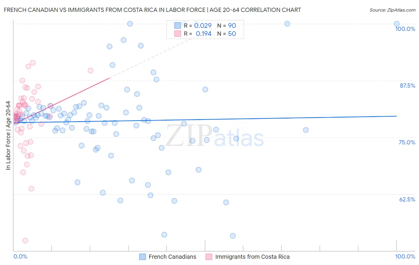 French Canadian vs Immigrants from Costa Rica In Labor Force | Age 20-64