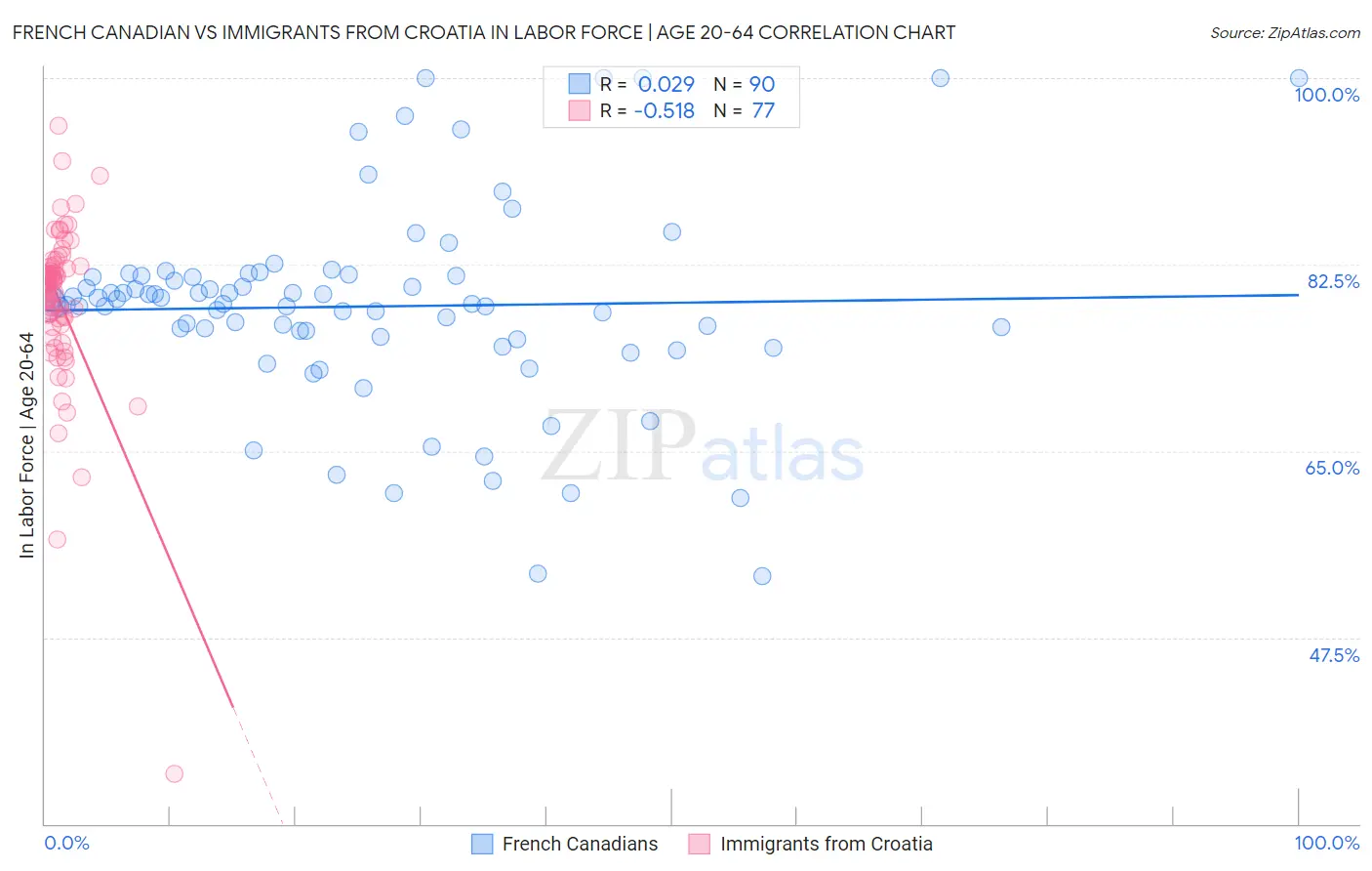 French Canadian vs Immigrants from Croatia In Labor Force | Age 20-64