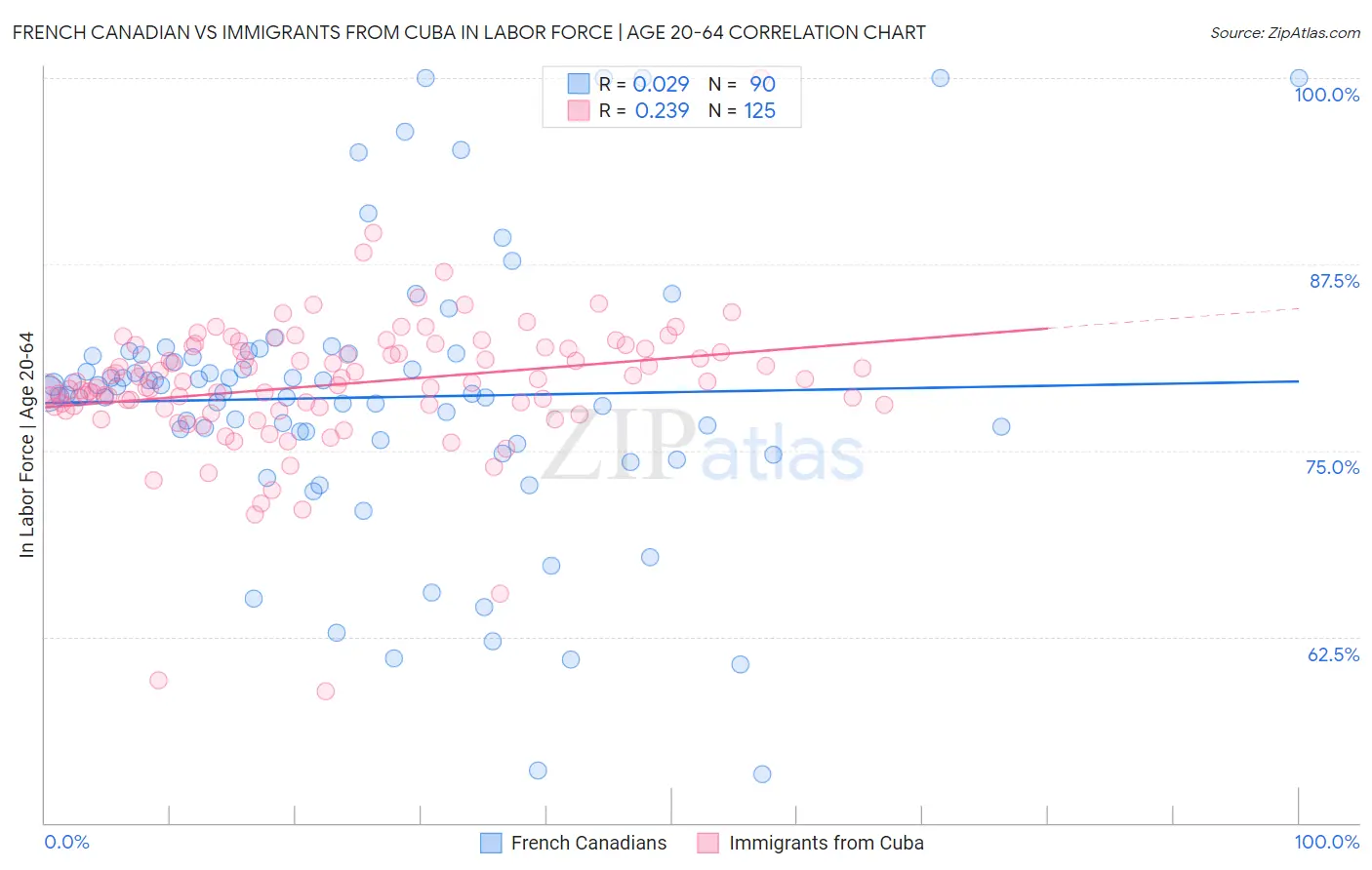 French Canadian vs Immigrants from Cuba In Labor Force | Age 20-64