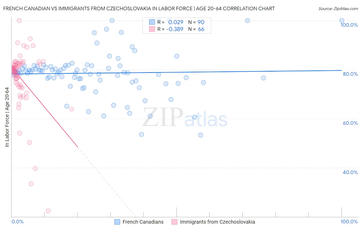 French Canadian vs Immigrants from Czechoslovakia In Labor Force | Age 20-64