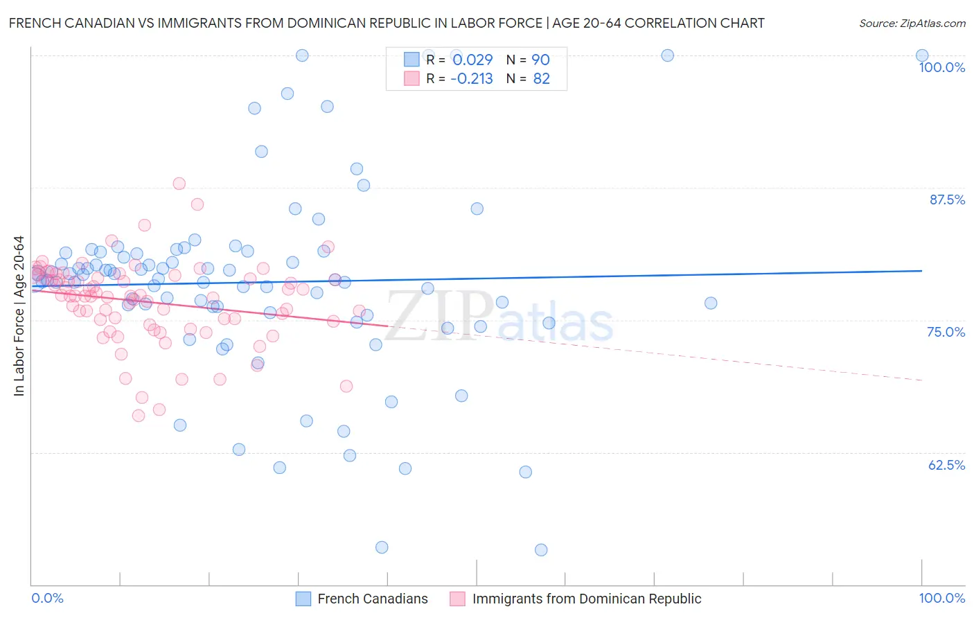 French Canadian vs Immigrants from Dominican Republic In Labor Force | Age 20-64