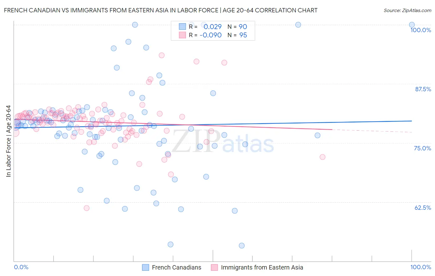 French Canadian vs Immigrants from Eastern Asia In Labor Force | Age 20-64