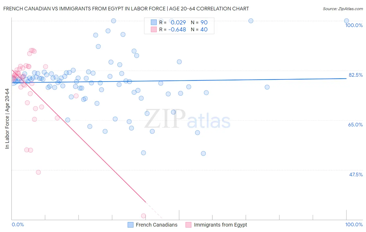 French Canadian vs Immigrants from Egypt In Labor Force | Age 20-64