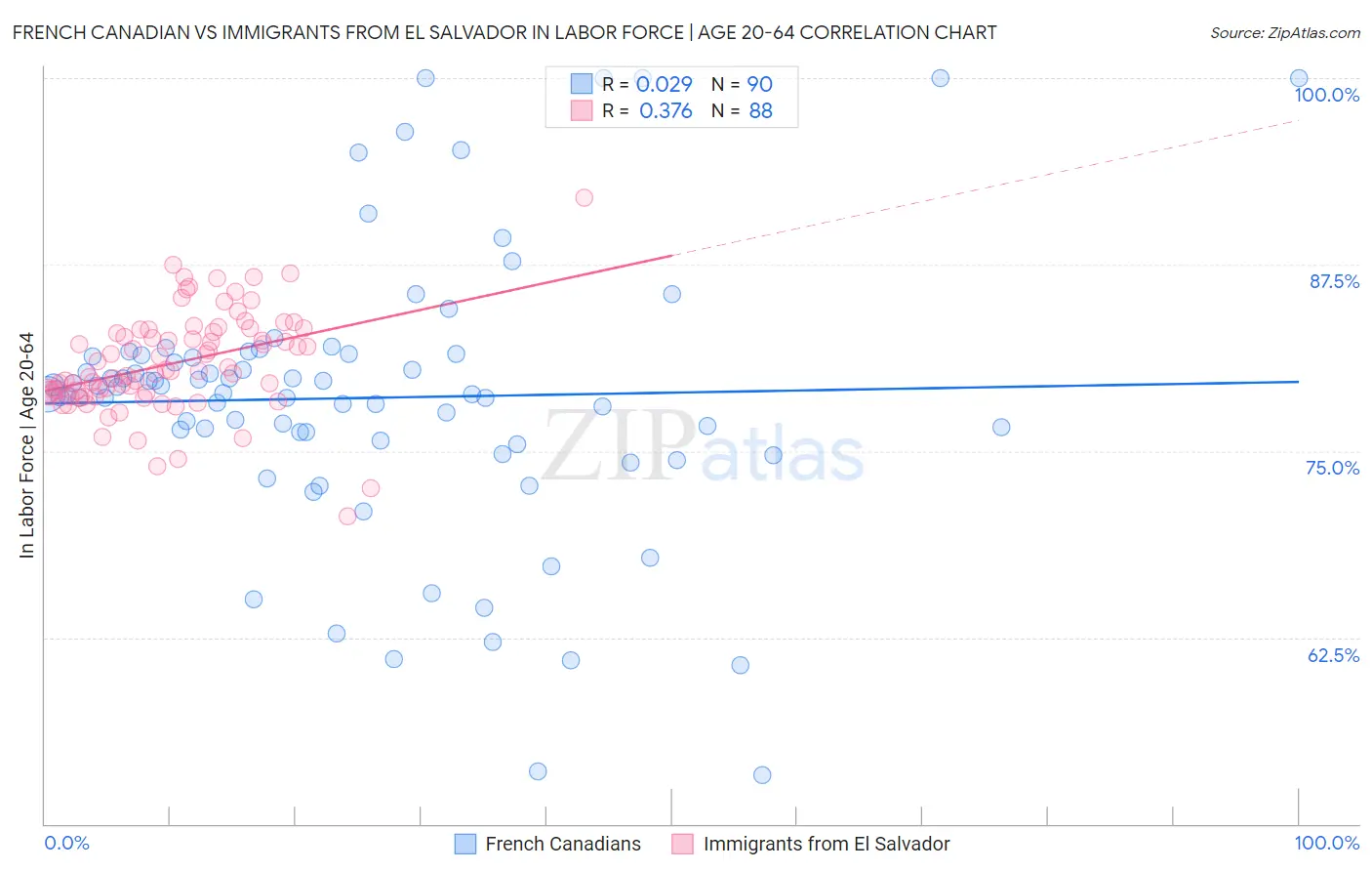 French Canadian vs Immigrants from El Salvador In Labor Force | Age 20-64