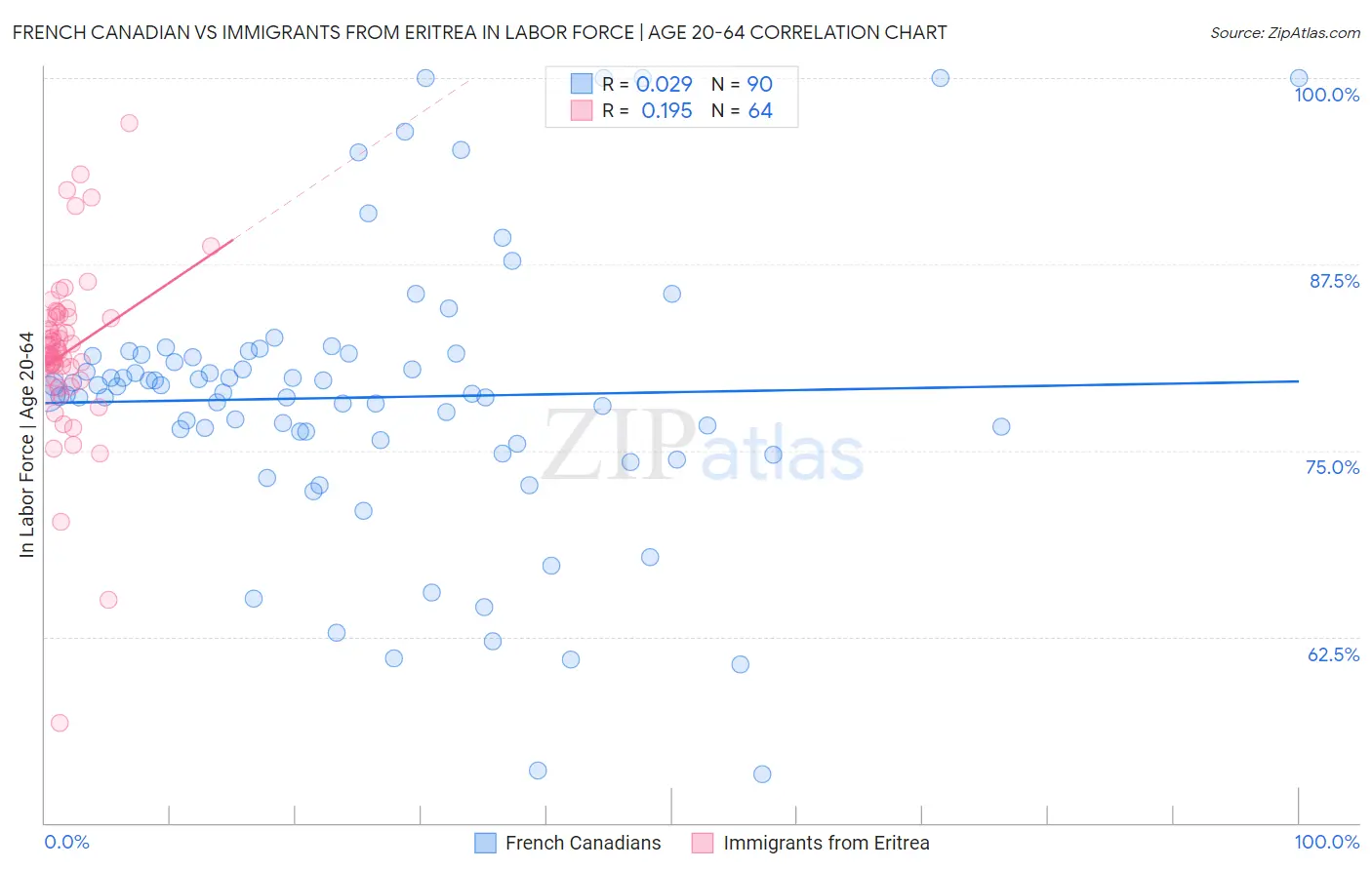 French Canadian vs Immigrants from Eritrea In Labor Force | Age 20-64