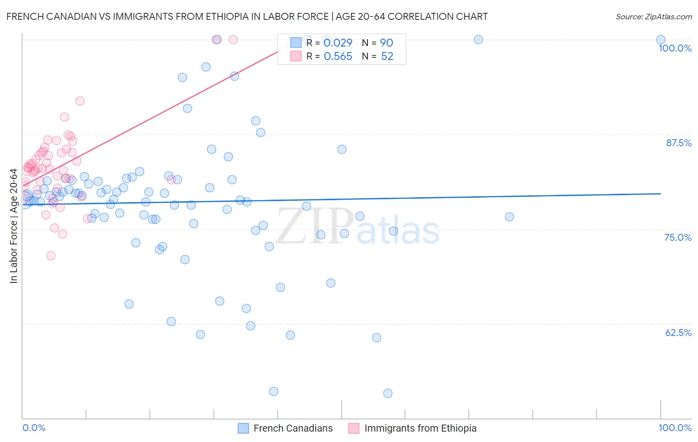 French Canadian vs Immigrants from Ethiopia In Labor Force | Age 20-64