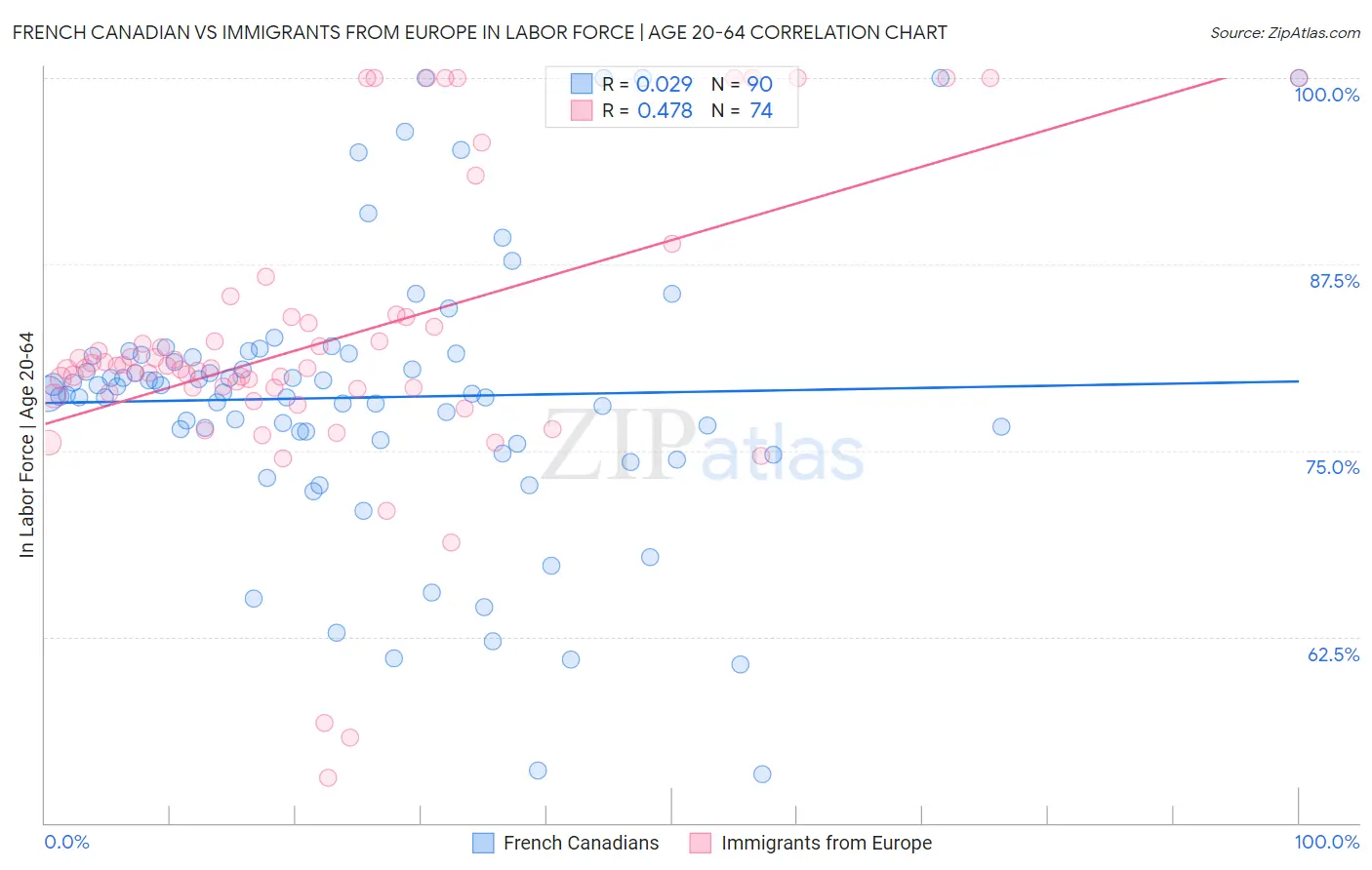 French Canadian vs Immigrants from Europe In Labor Force | Age 20-64