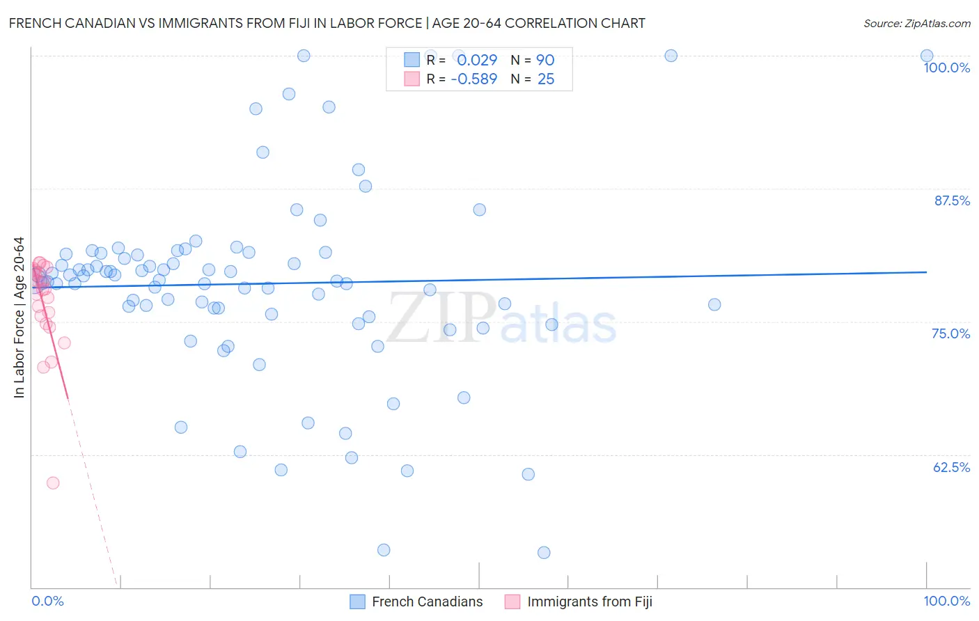 French Canadian vs Immigrants from Fiji In Labor Force | Age 20-64