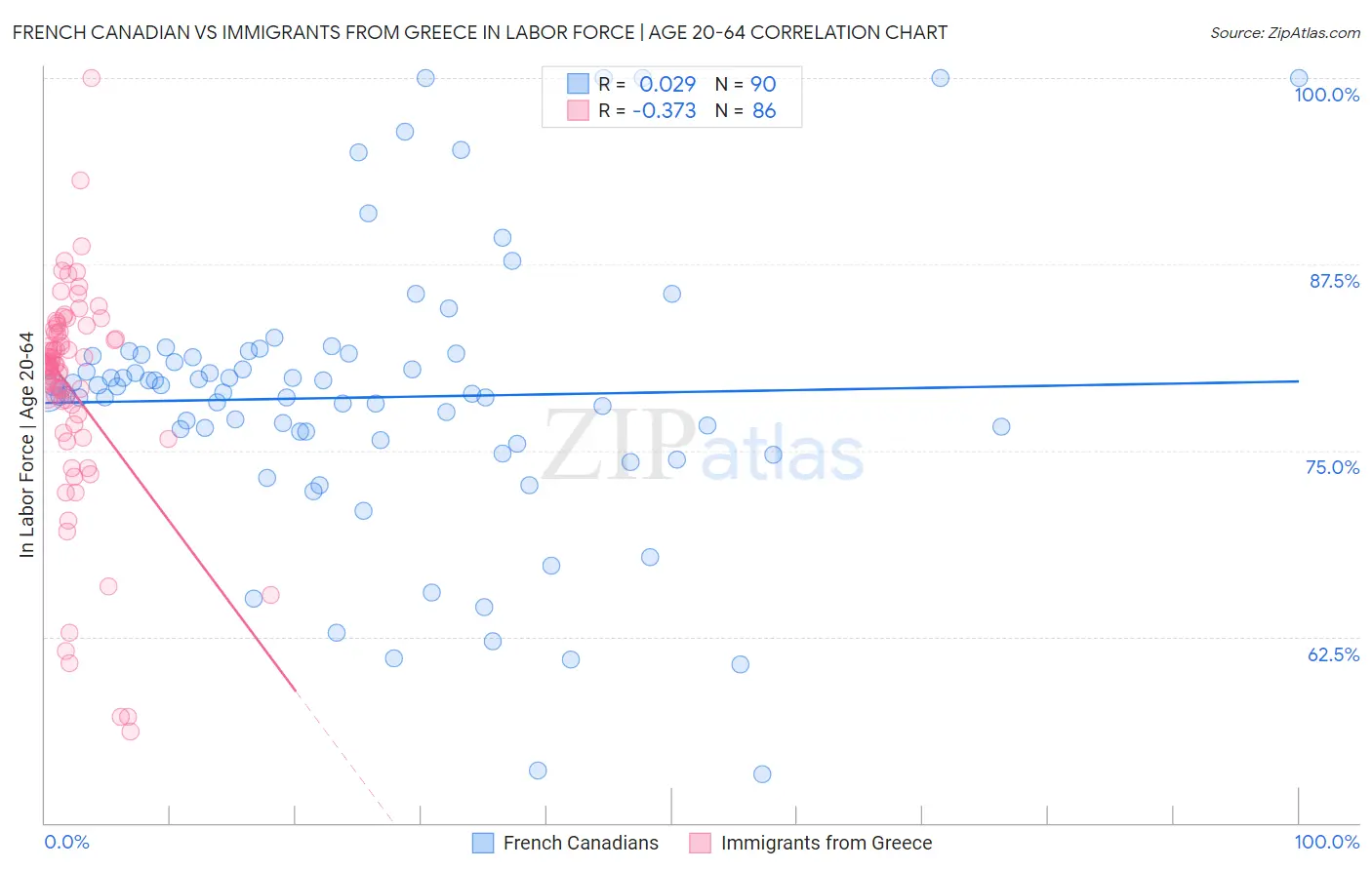 French Canadian vs Immigrants from Greece In Labor Force | Age 20-64