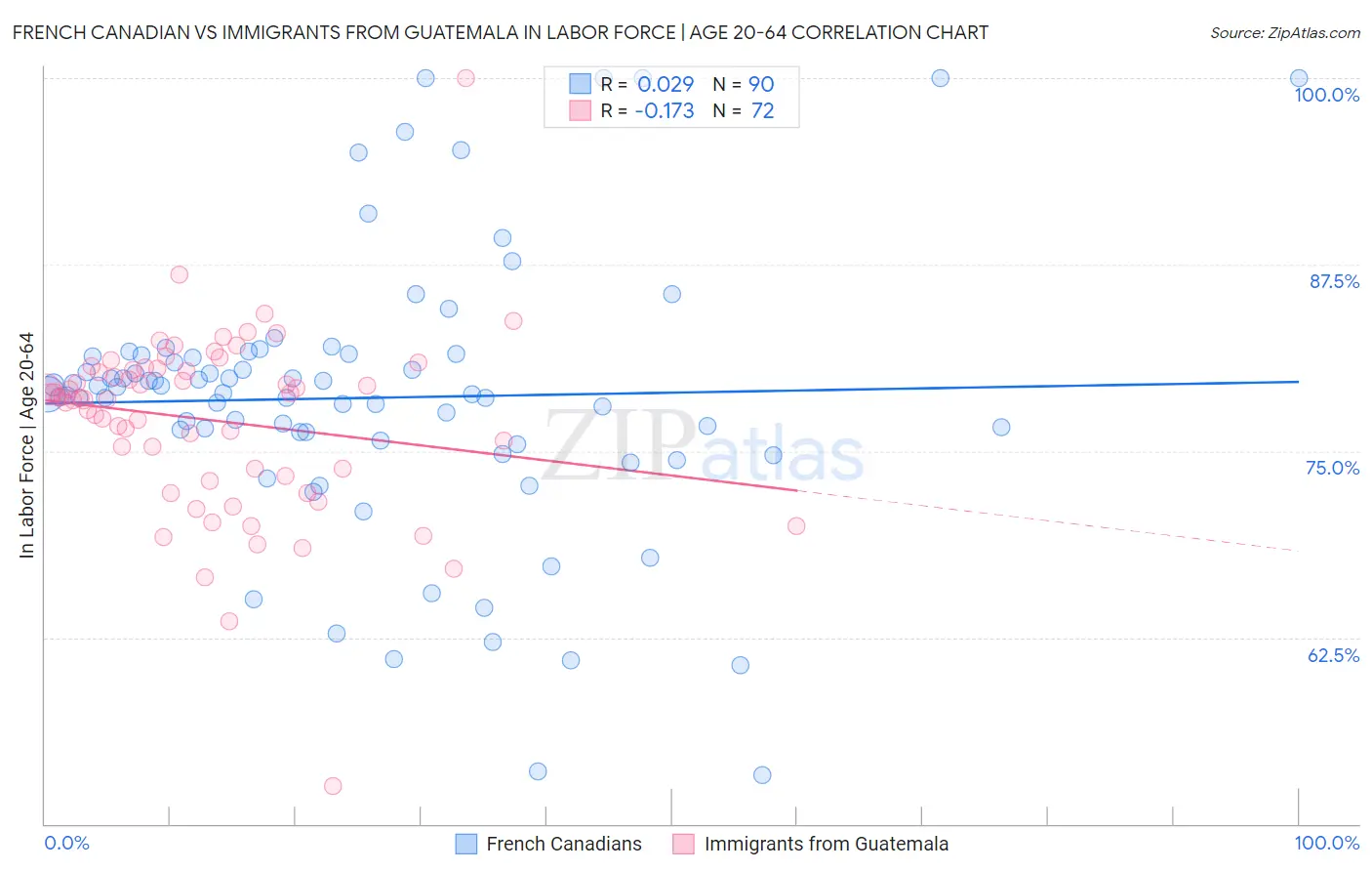 French Canadian vs Immigrants from Guatemala In Labor Force | Age 20-64