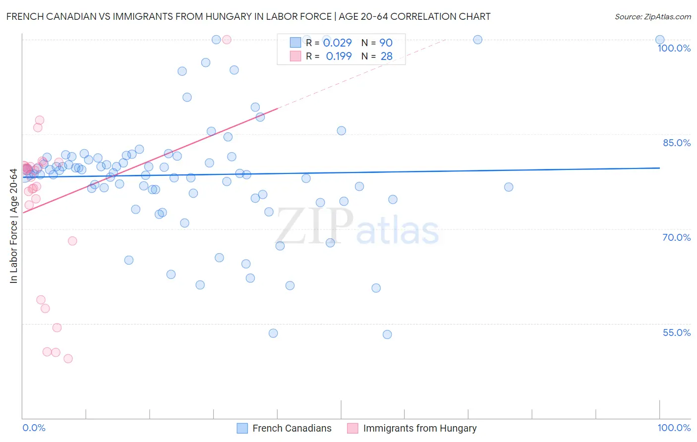 French Canadian vs Immigrants from Hungary In Labor Force | Age 20-64