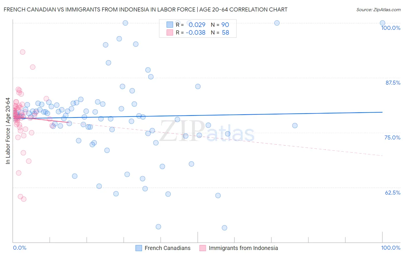 French Canadian vs Immigrants from Indonesia In Labor Force | Age 20-64