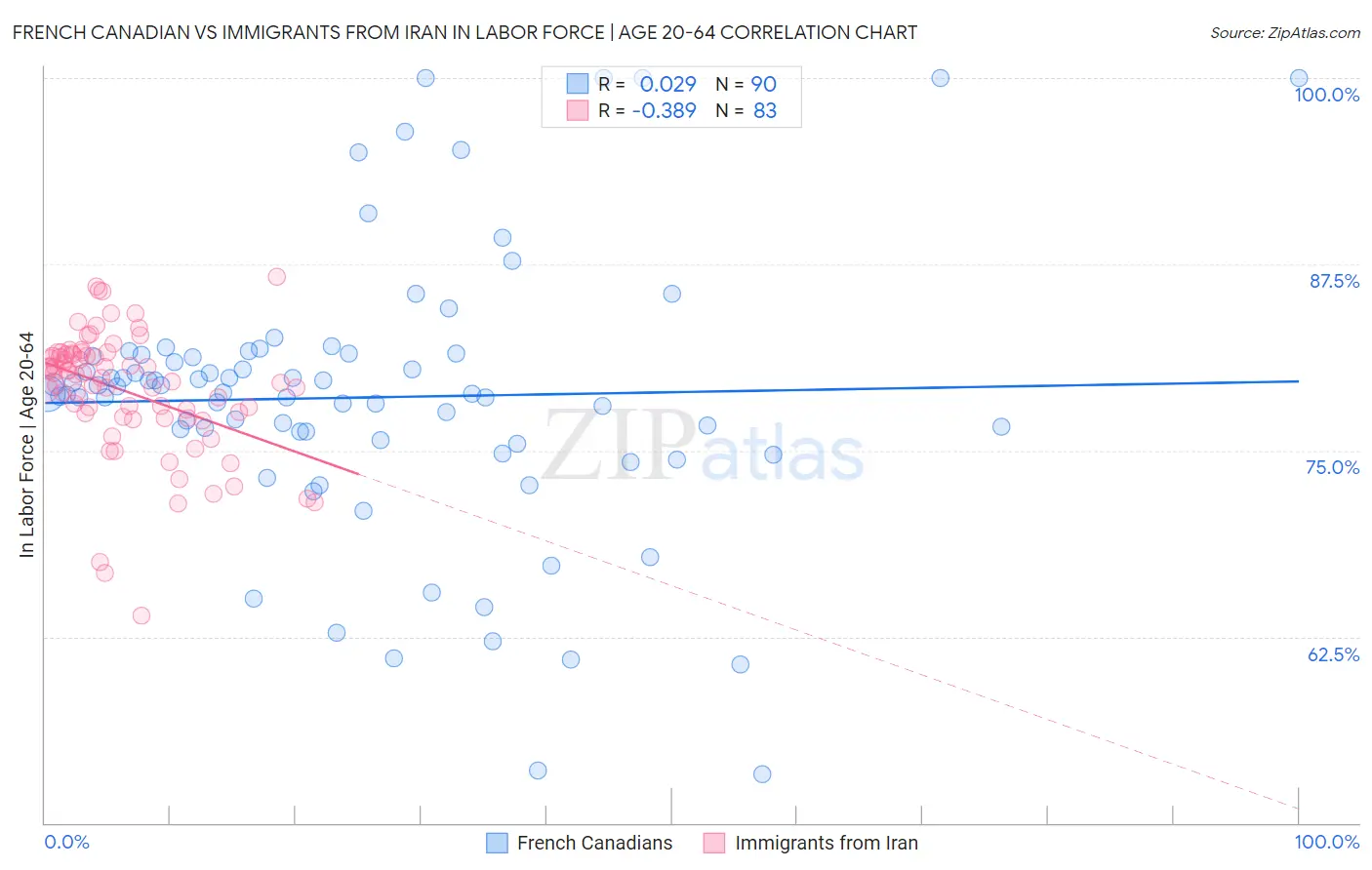 French Canadian vs Immigrants from Iran In Labor Force | Age 20-64