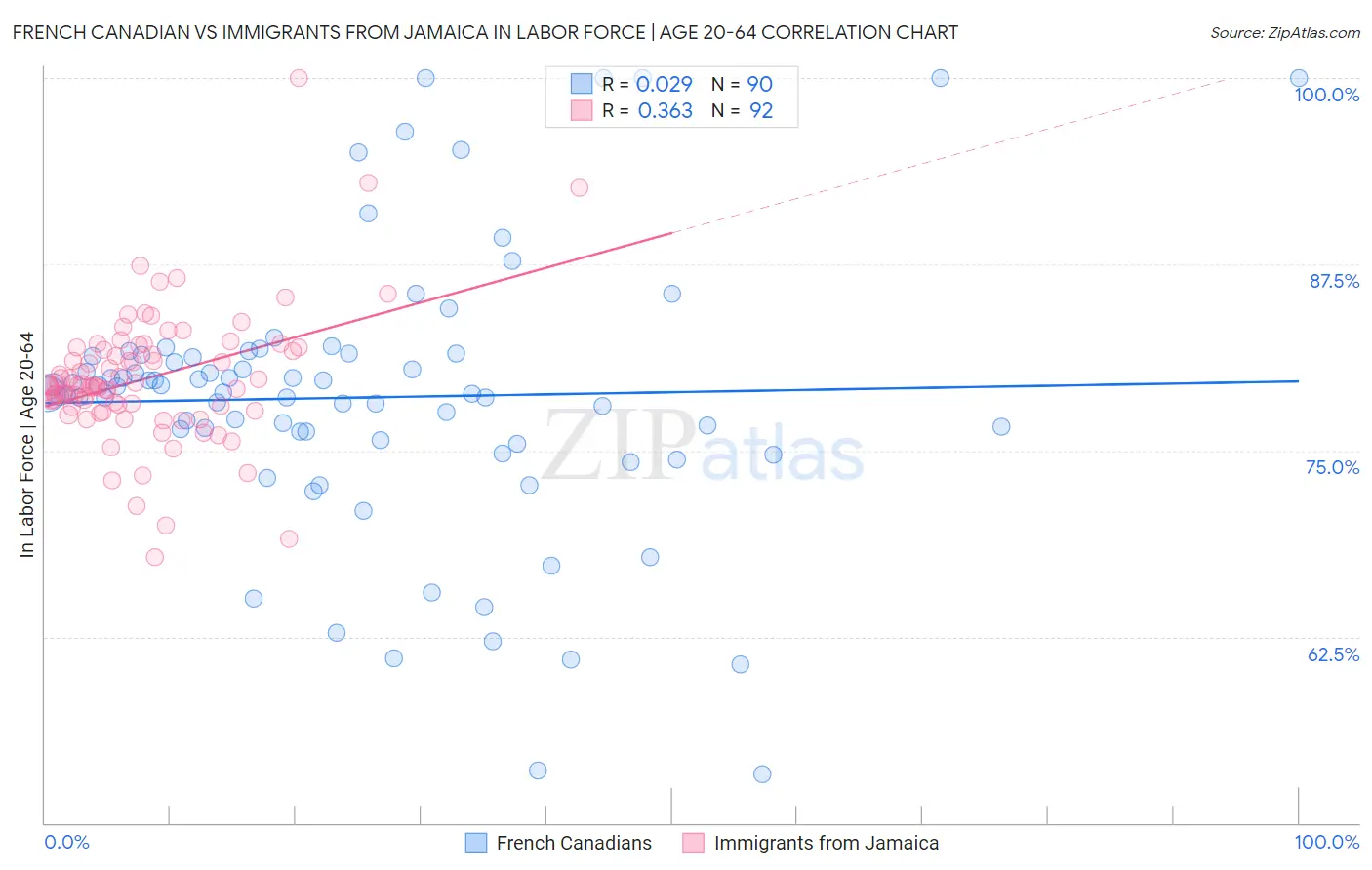French Canadian vs Immigrants from Jamaica In Labor Force | Age 20-64