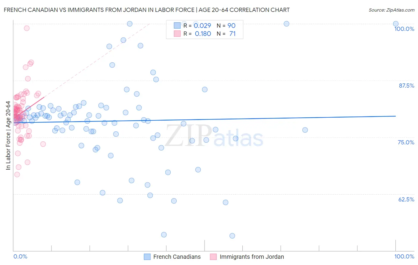 French Canadian vs Immigrants from Jordan In Labor Force | Age 20-64