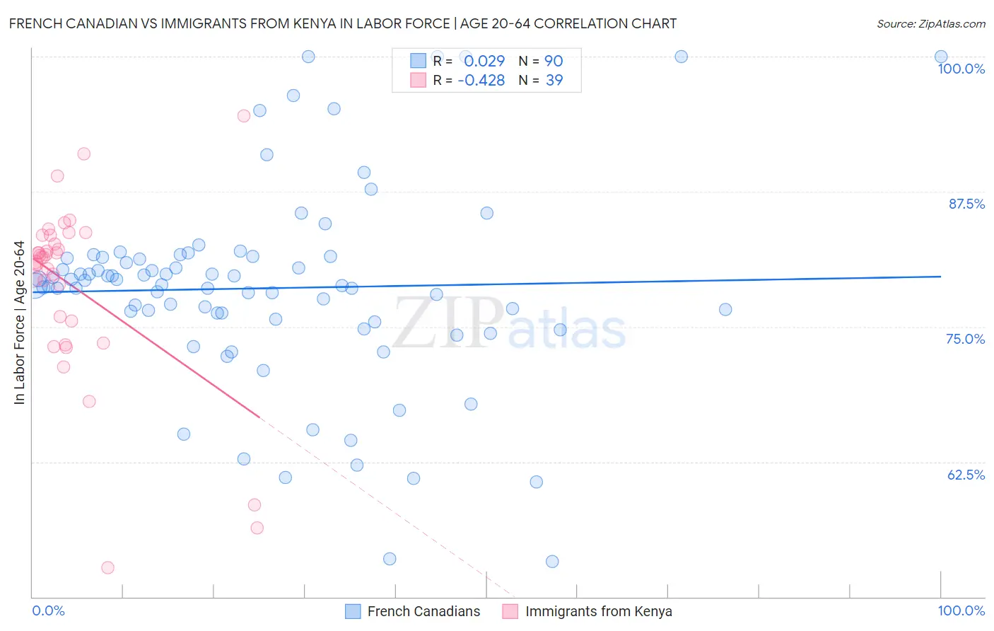 French Canadian vs Immigrants from Kenya In Labor Force | Age 20-64