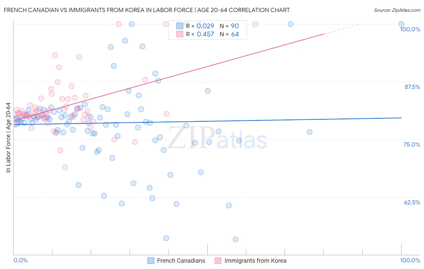 French Canadian vs Immigrants from Korea In Labor Force | Age 20-64