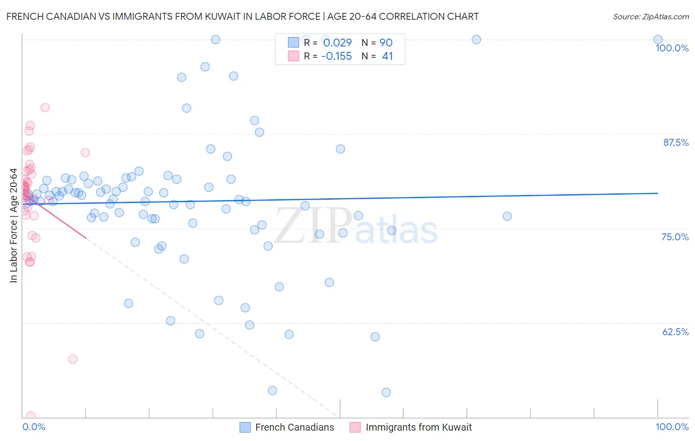French Canadian vs Immigrants from Kuwait In Labor Force | Age 20-64