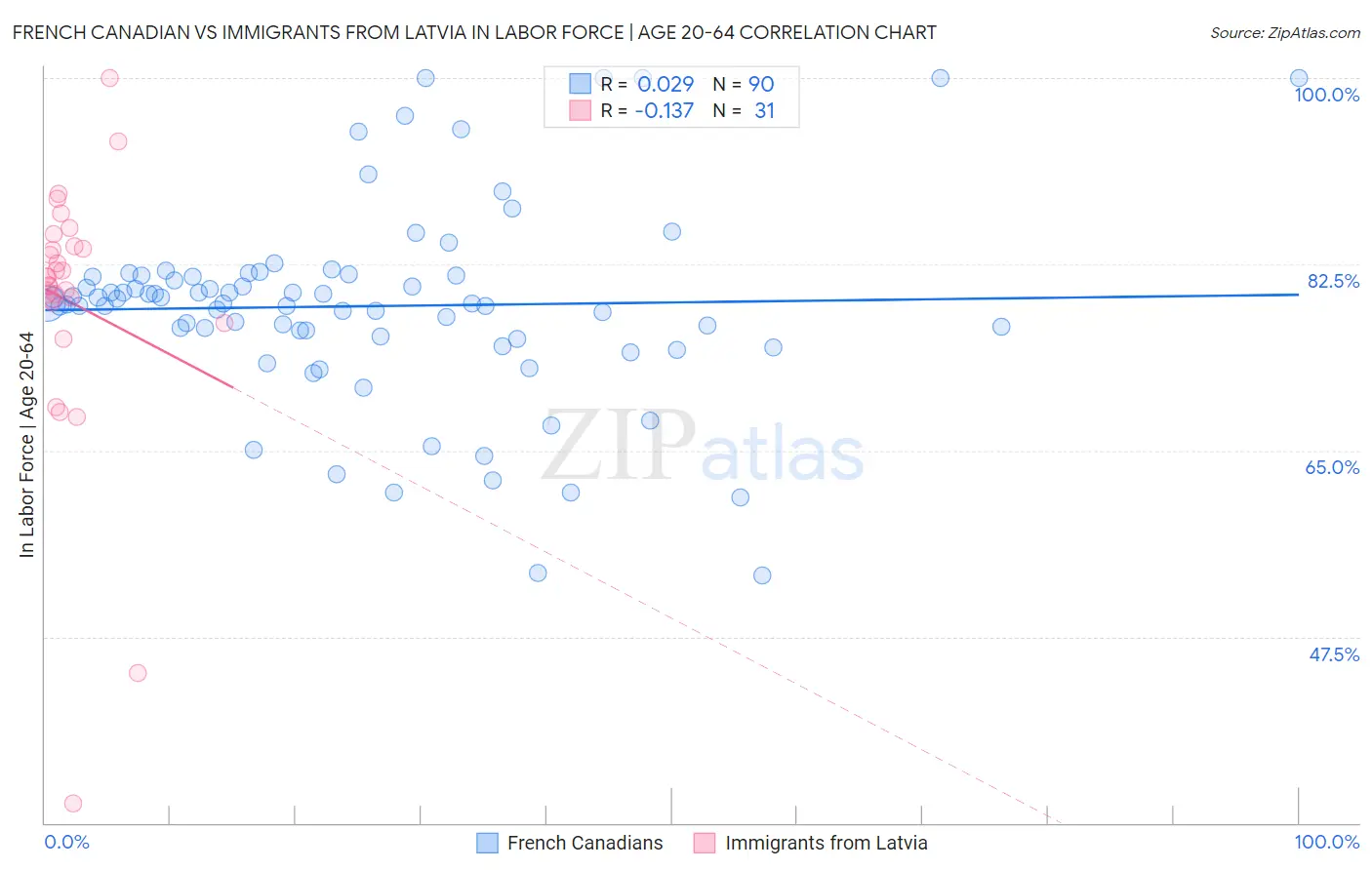 French Canadian vs Immigrants from Latvia In Labor Force | Age 20-64